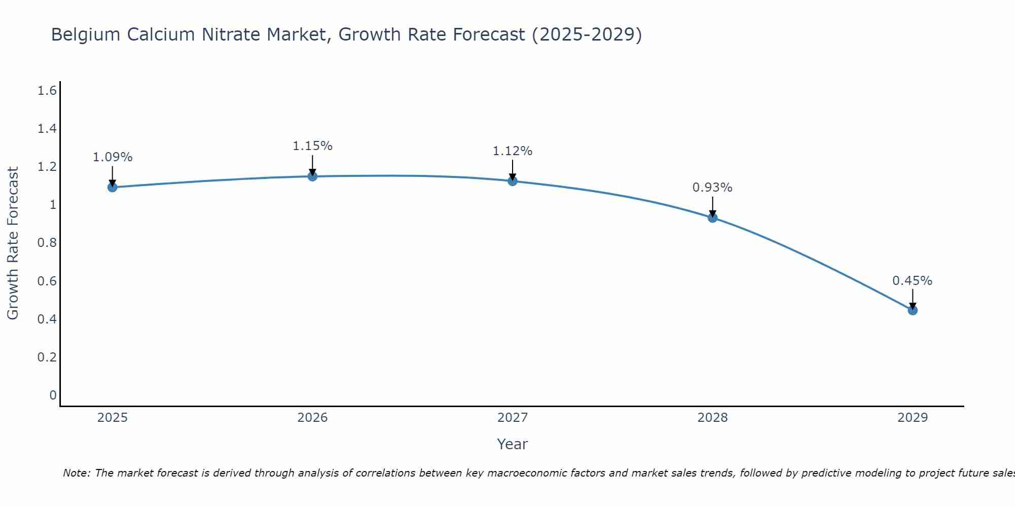 Belgium Calcium Nitrate Market Growth Rate