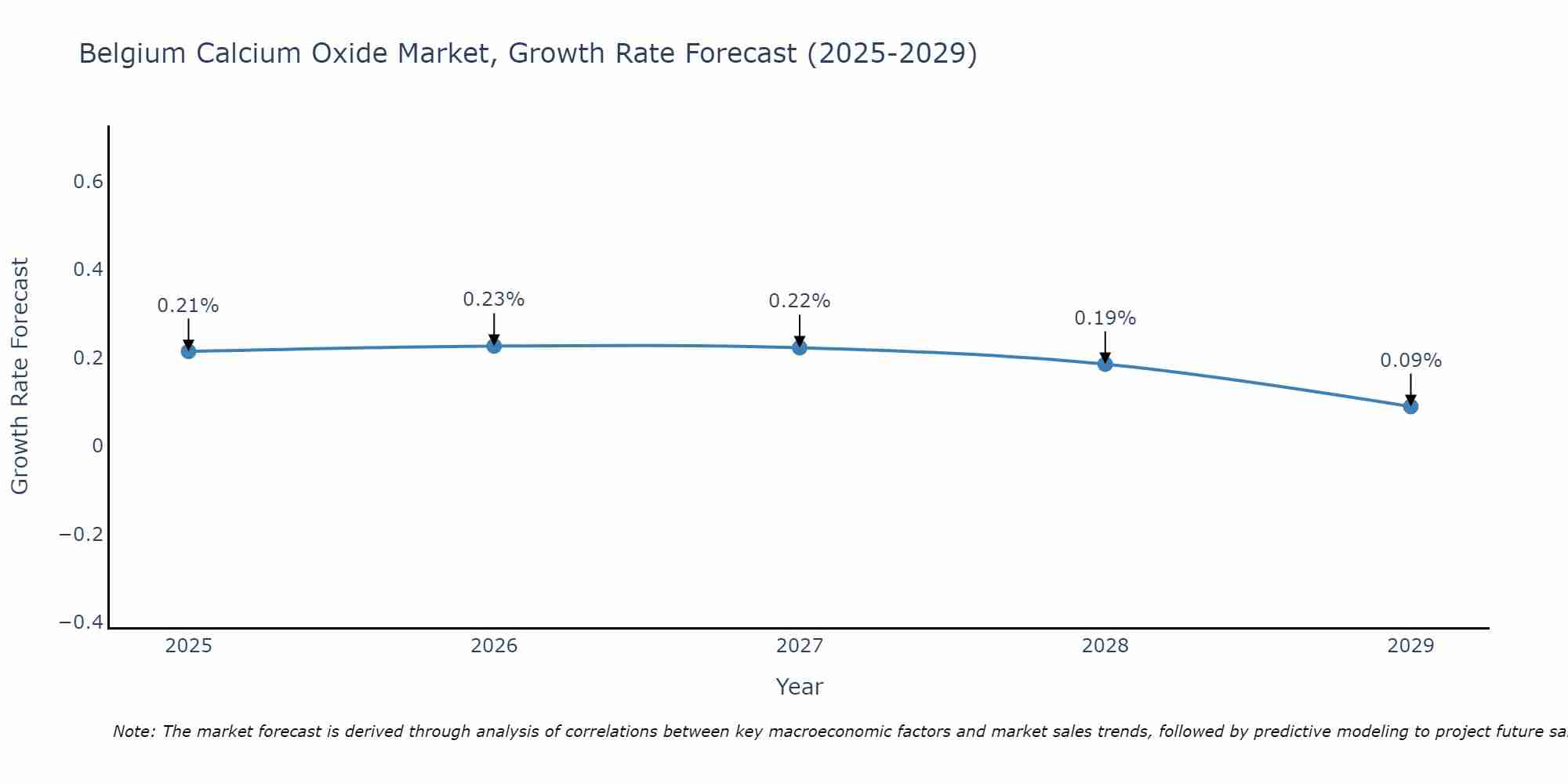 Belgium Calcium Oxide Market Growth Rate