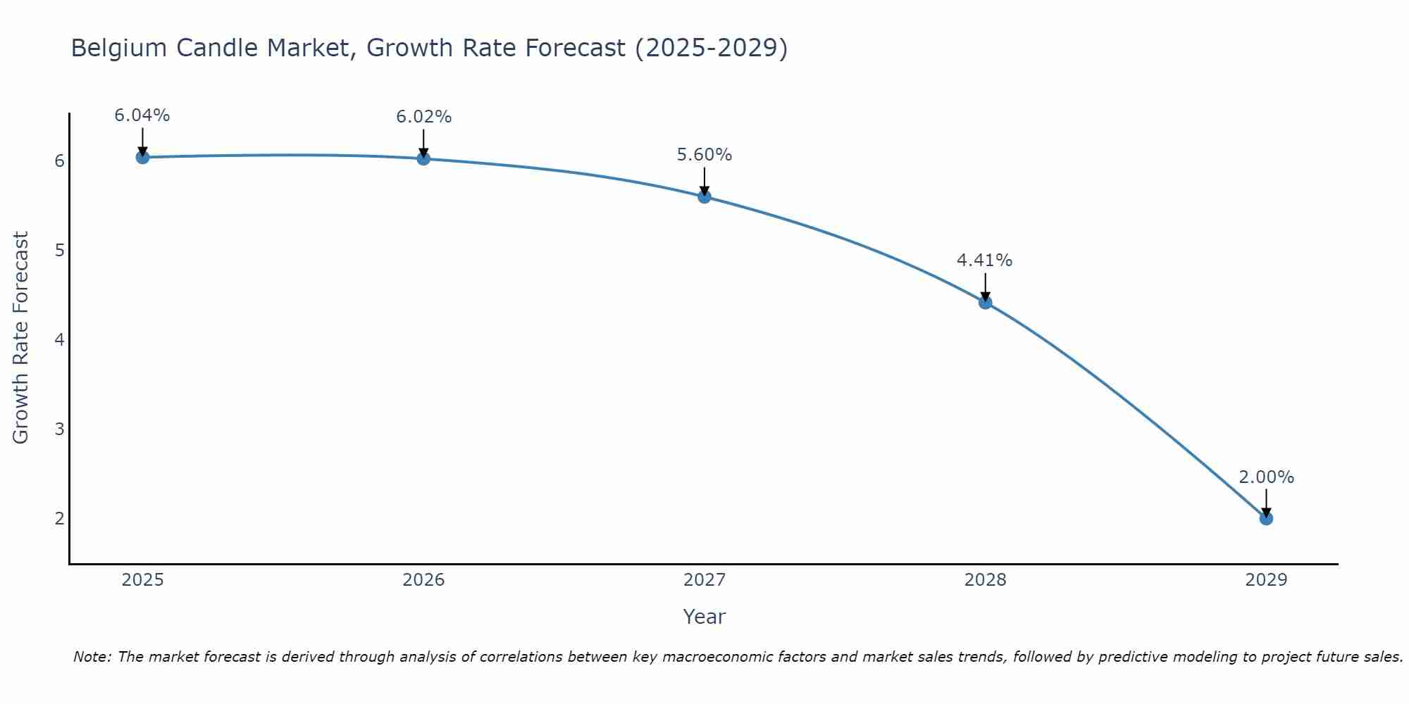 Belgium Candle Market Growth Rate