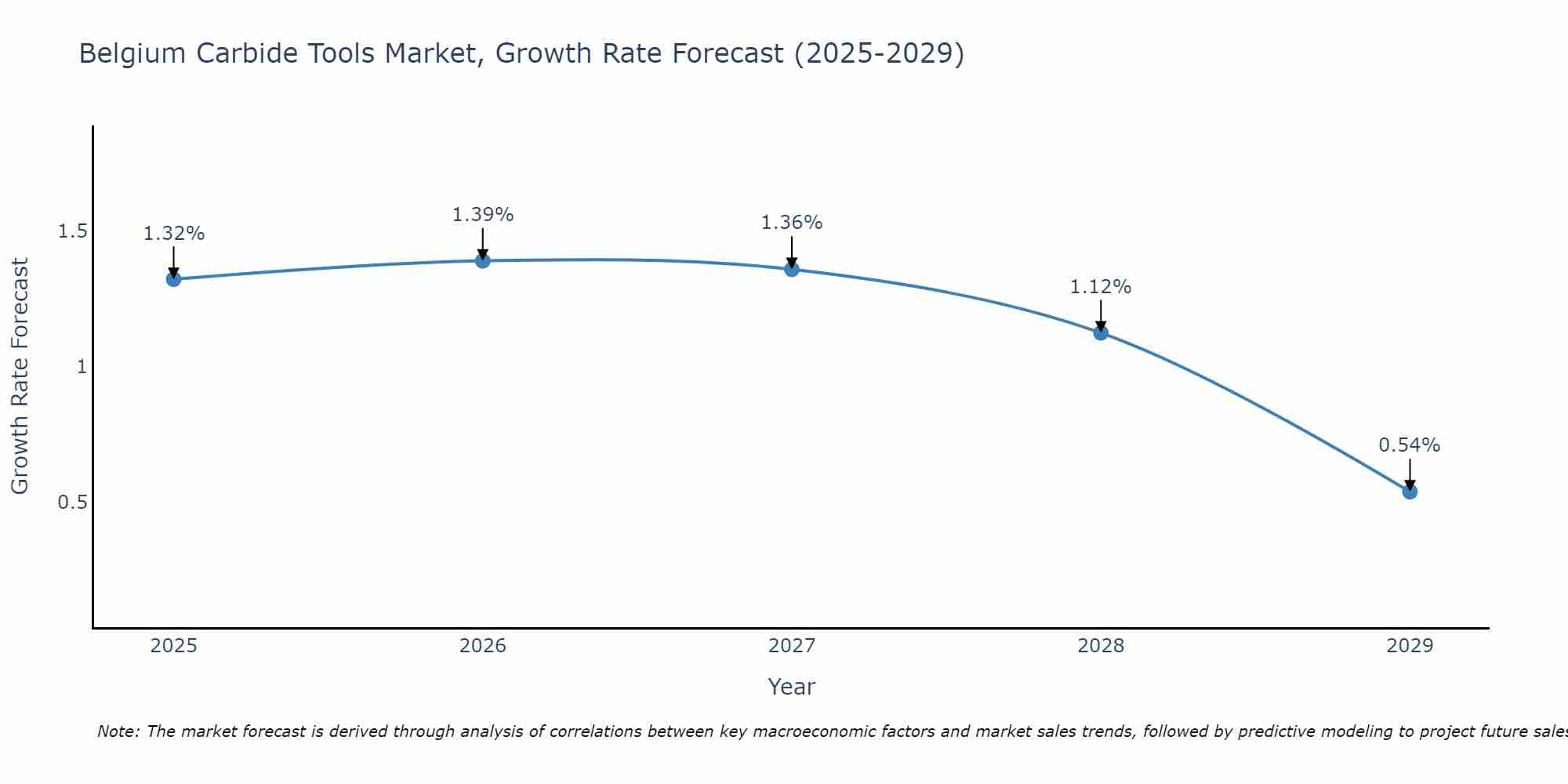 Belgium Carbide Tools Market Growth Rate