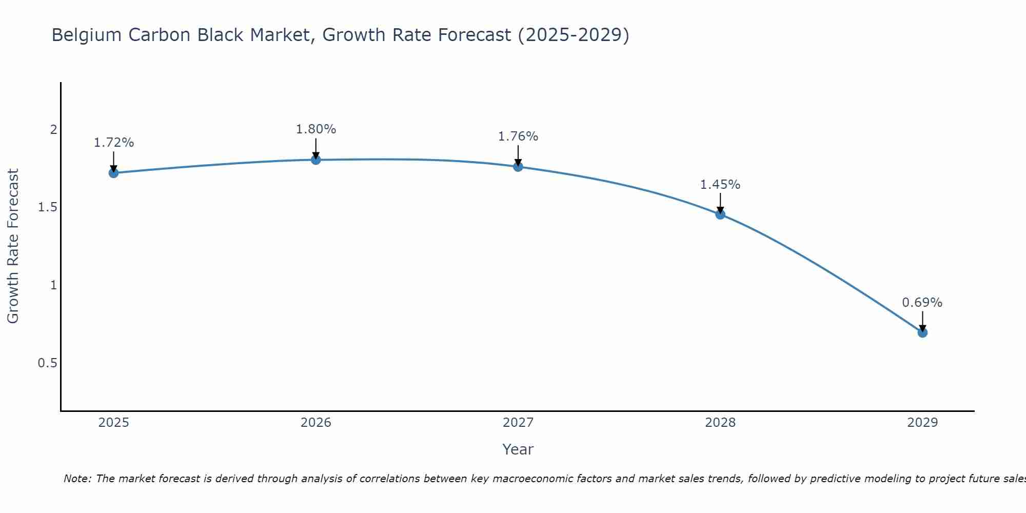 Belgium Carbon Black Market Growth Rate