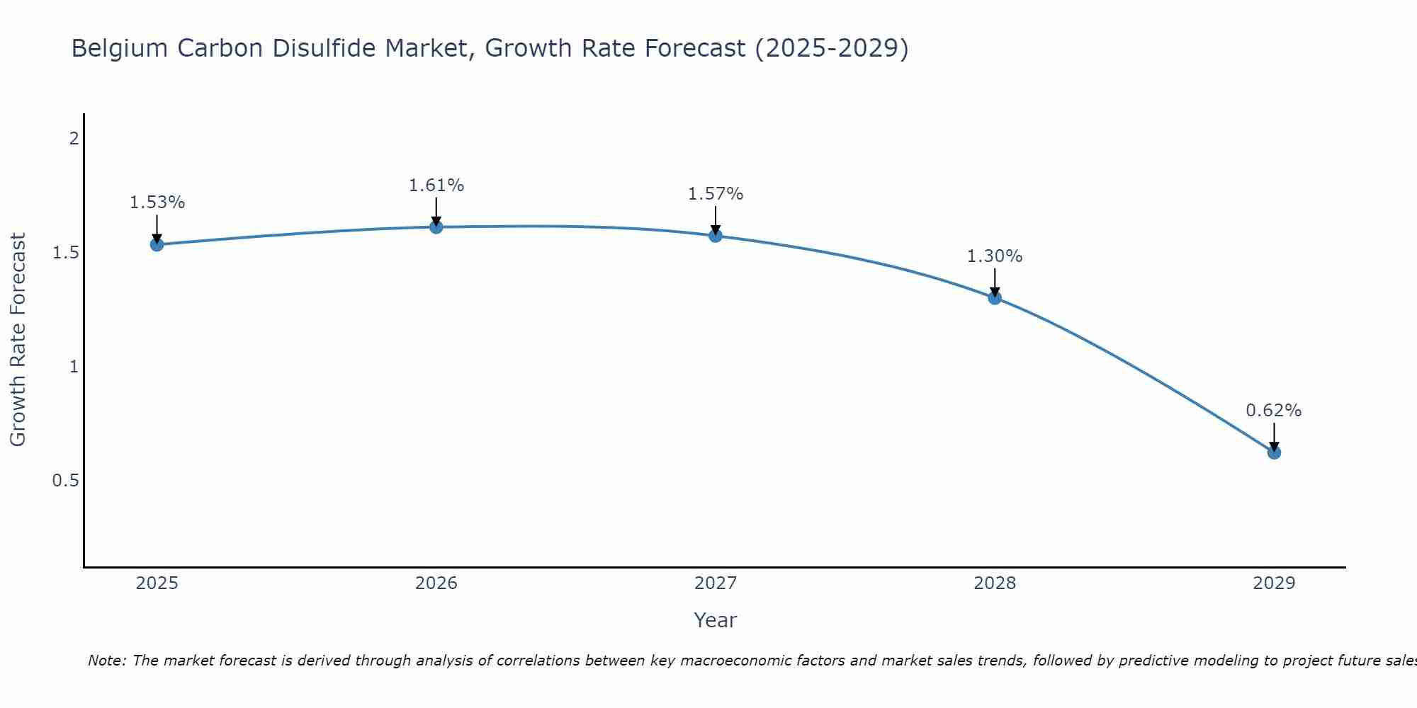 Belgium Carbon Disulfide Market Growth Rate
