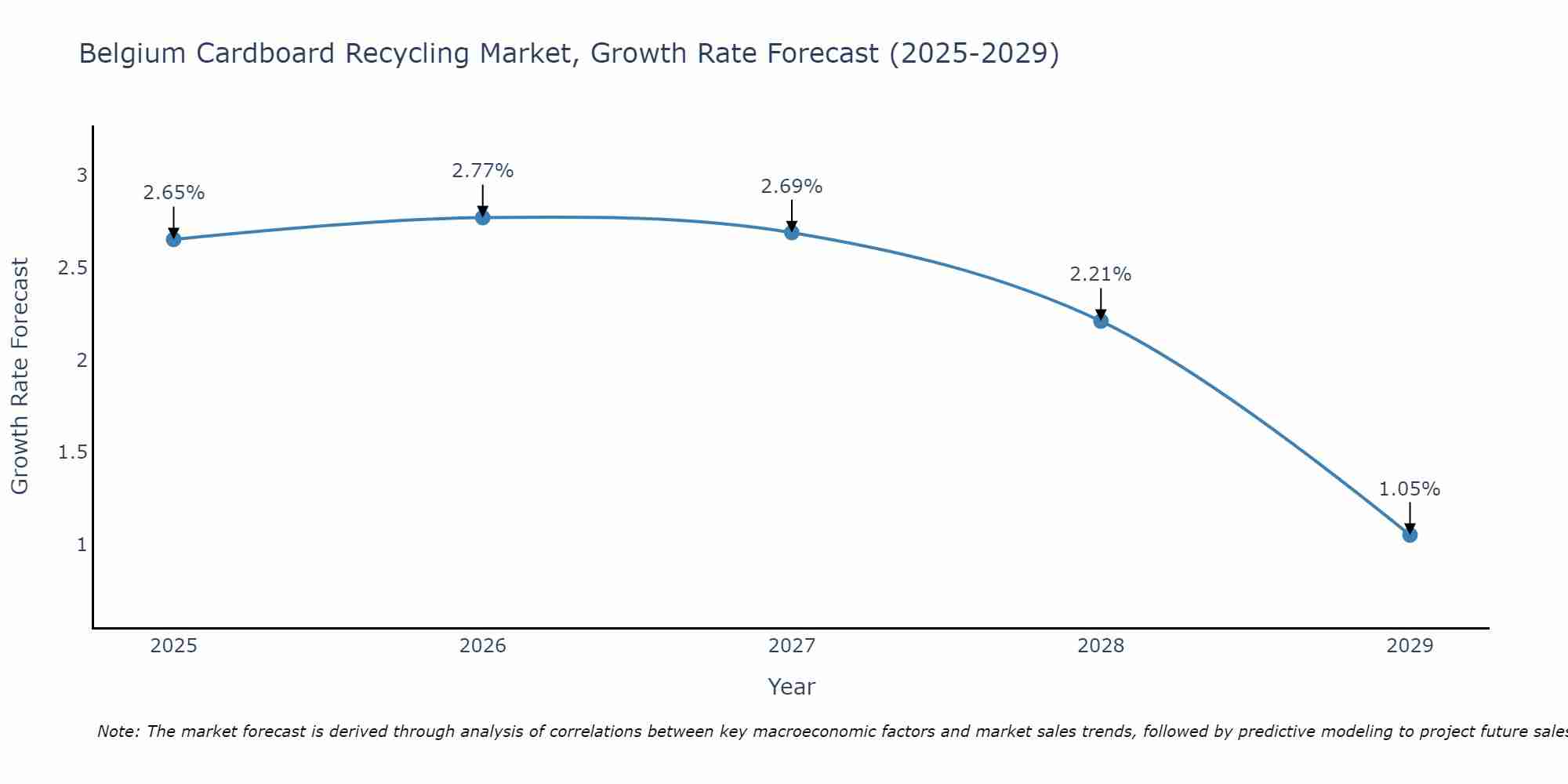 Belgium Cardboard Recycling Market Growth Rate