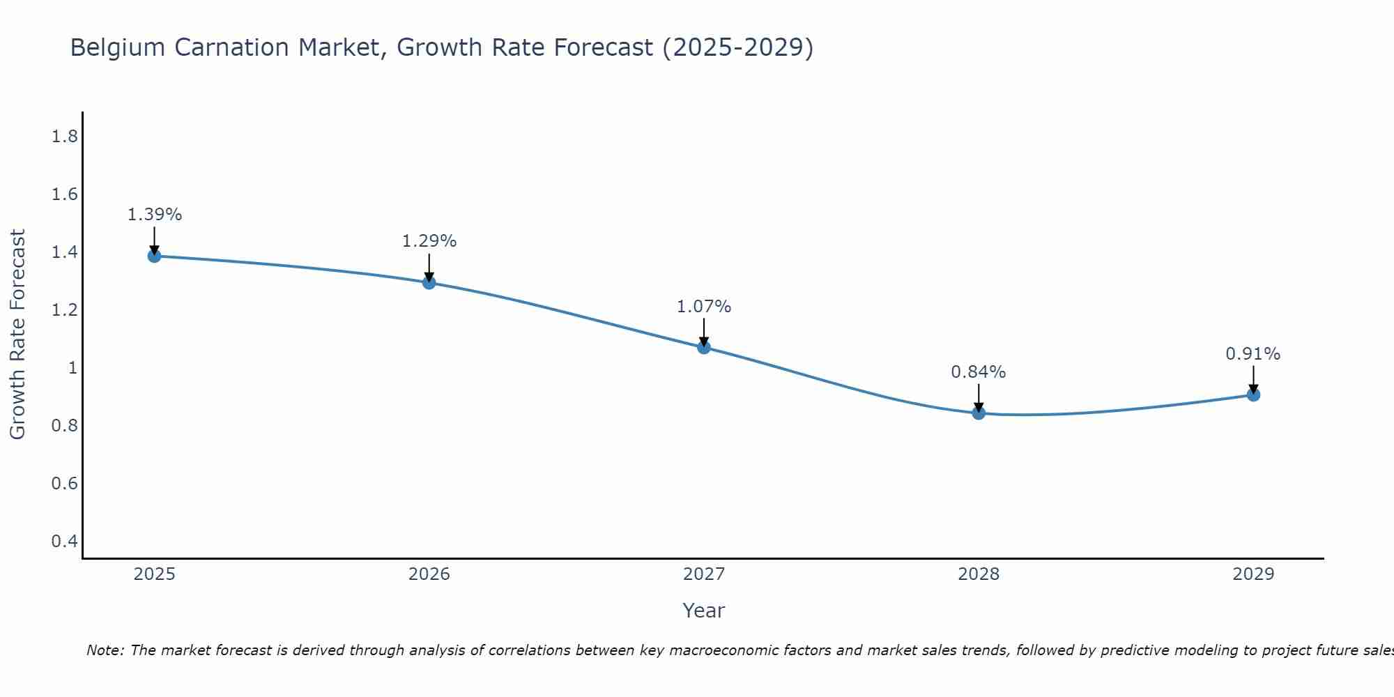 Belgium Carnation Market Growth Rate