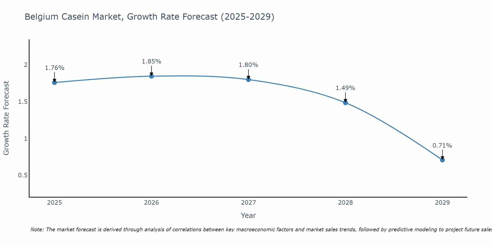 Belgium Casein Market Size Growth Rate