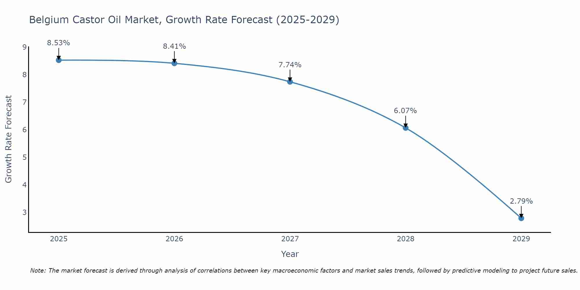 Belgium Castor Oil Market Growth Rate
