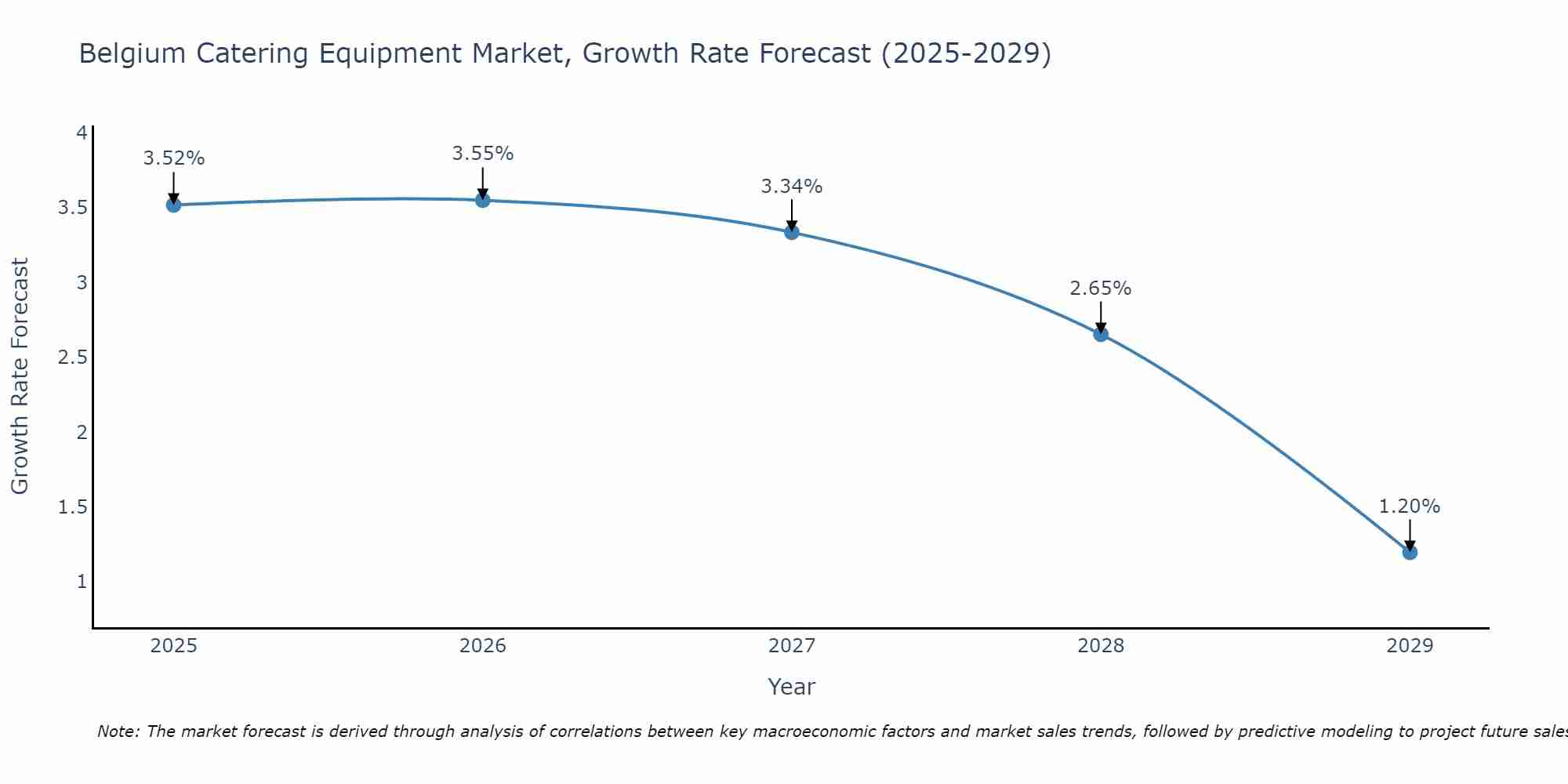 Belgium Catering Equipment Market Growth Rate
