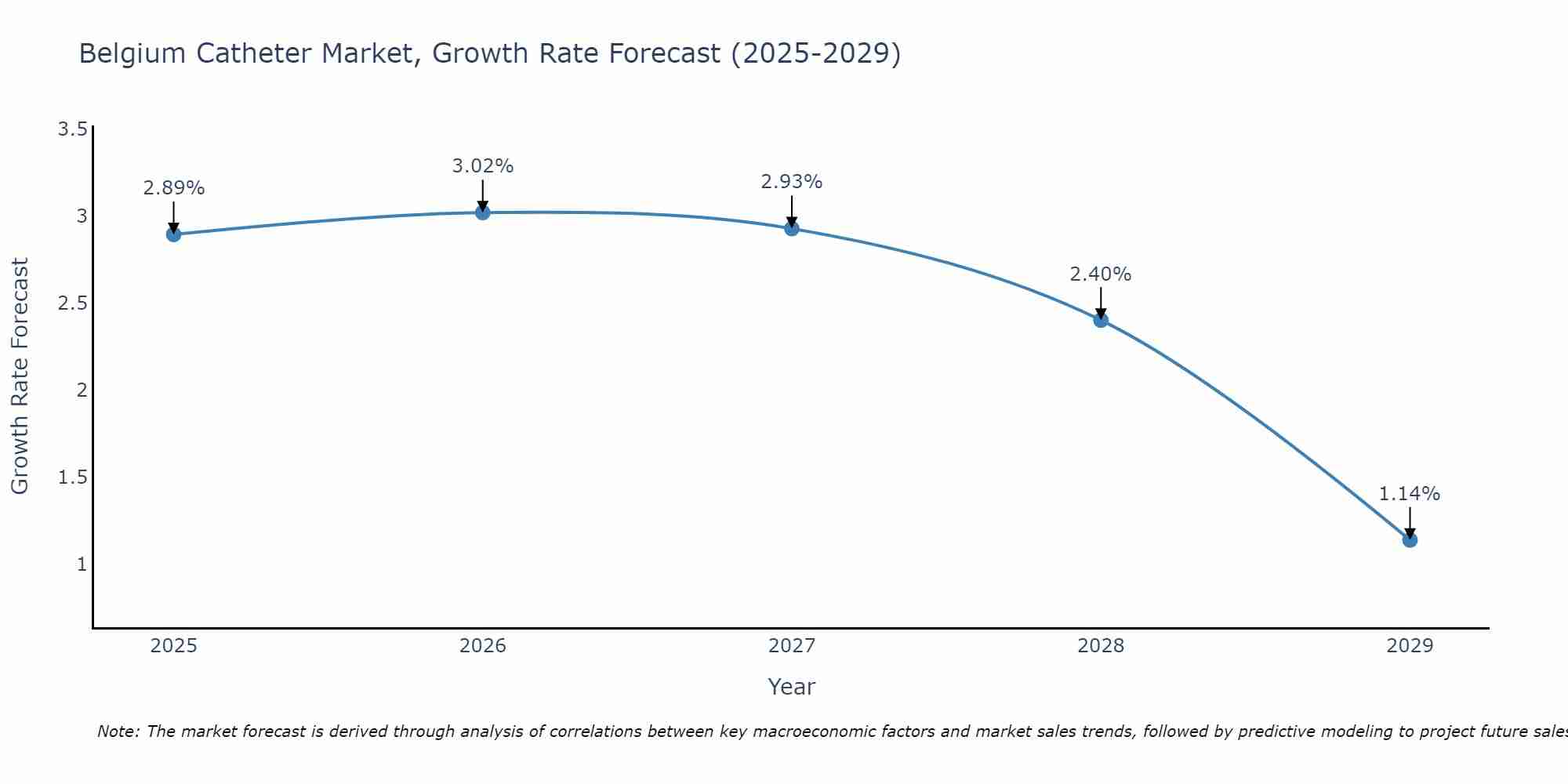 Belgium Catheter Market Size Growth Rate