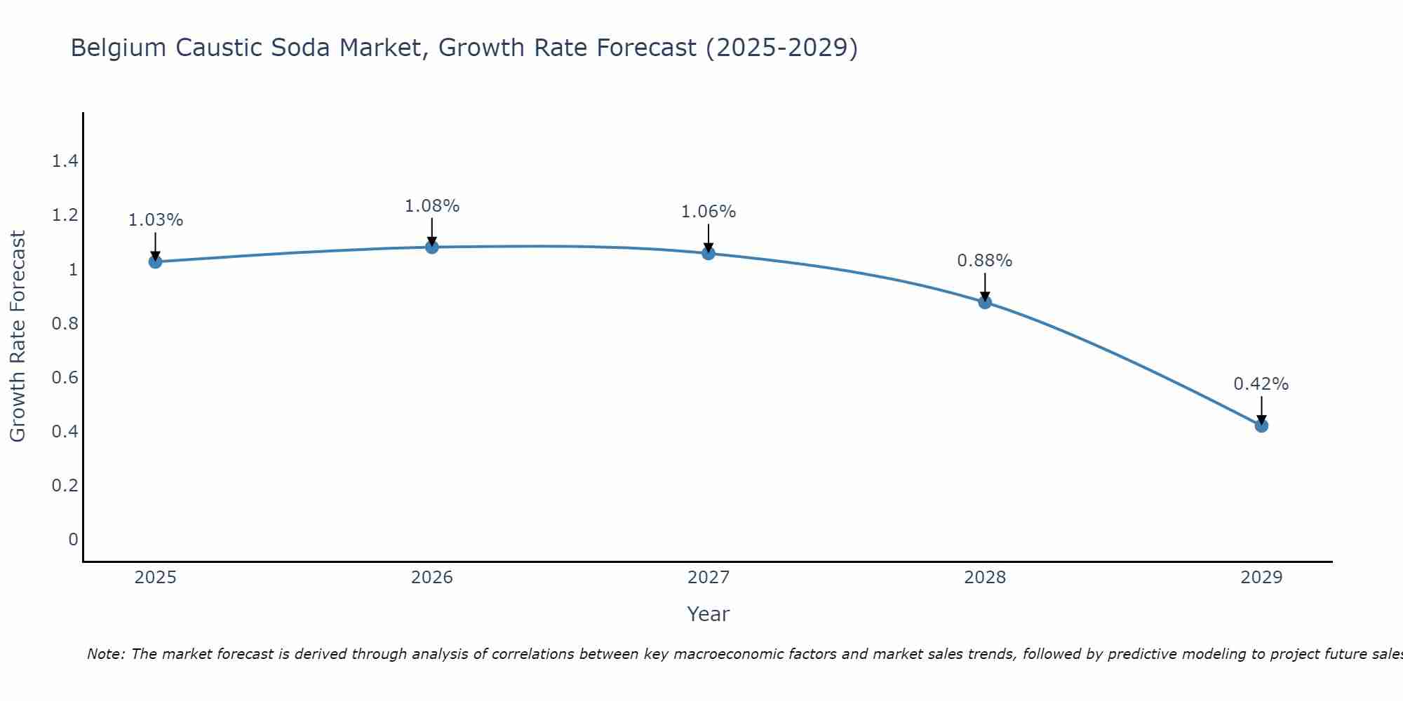 Belgium Caustic Soda Market Size Growth Rate