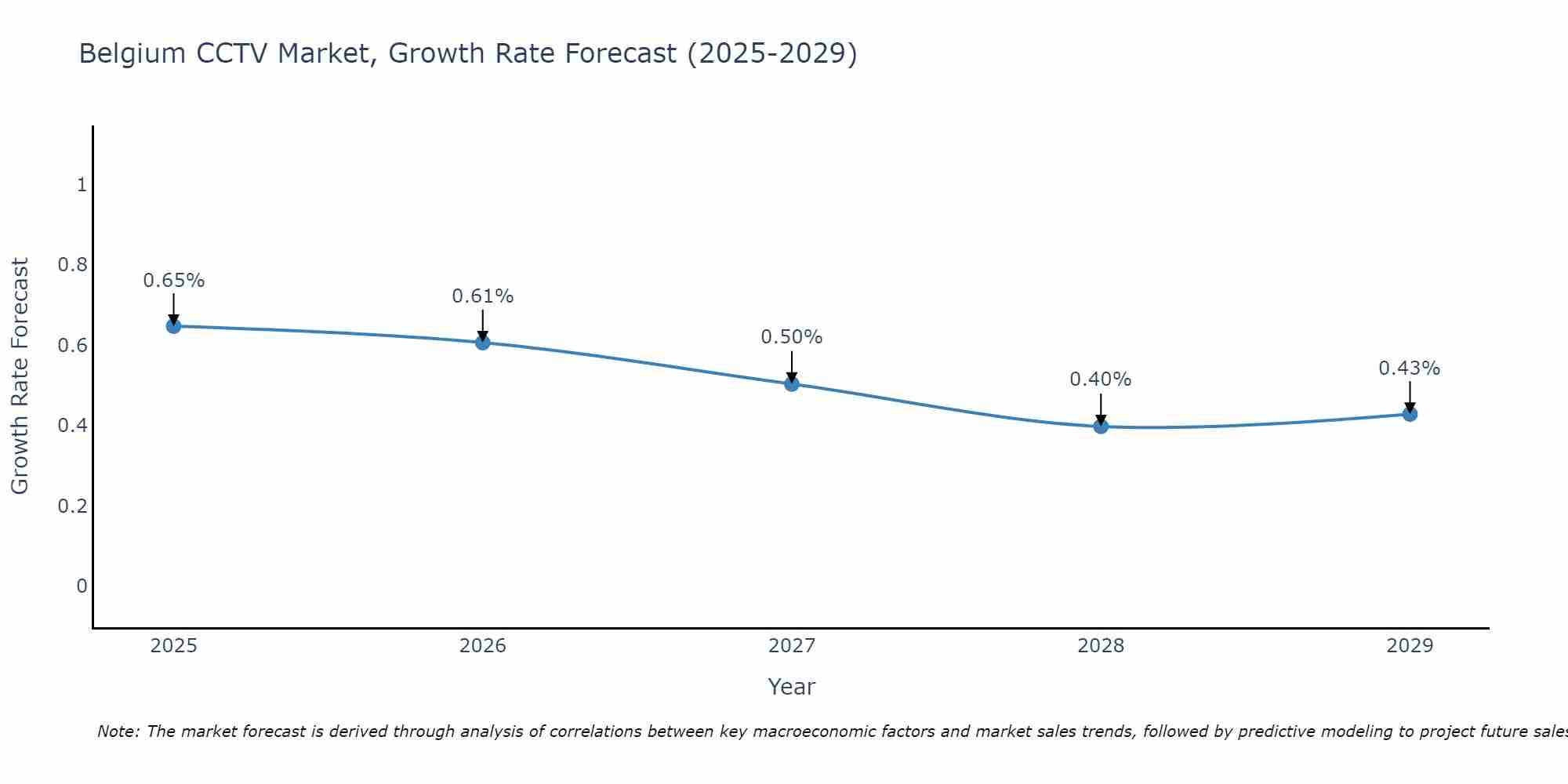 Belgium CCTV Market Growth Rate