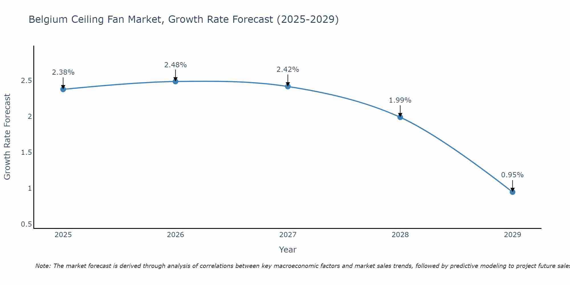 Belgium Ceiling Fan Market Growth Rate