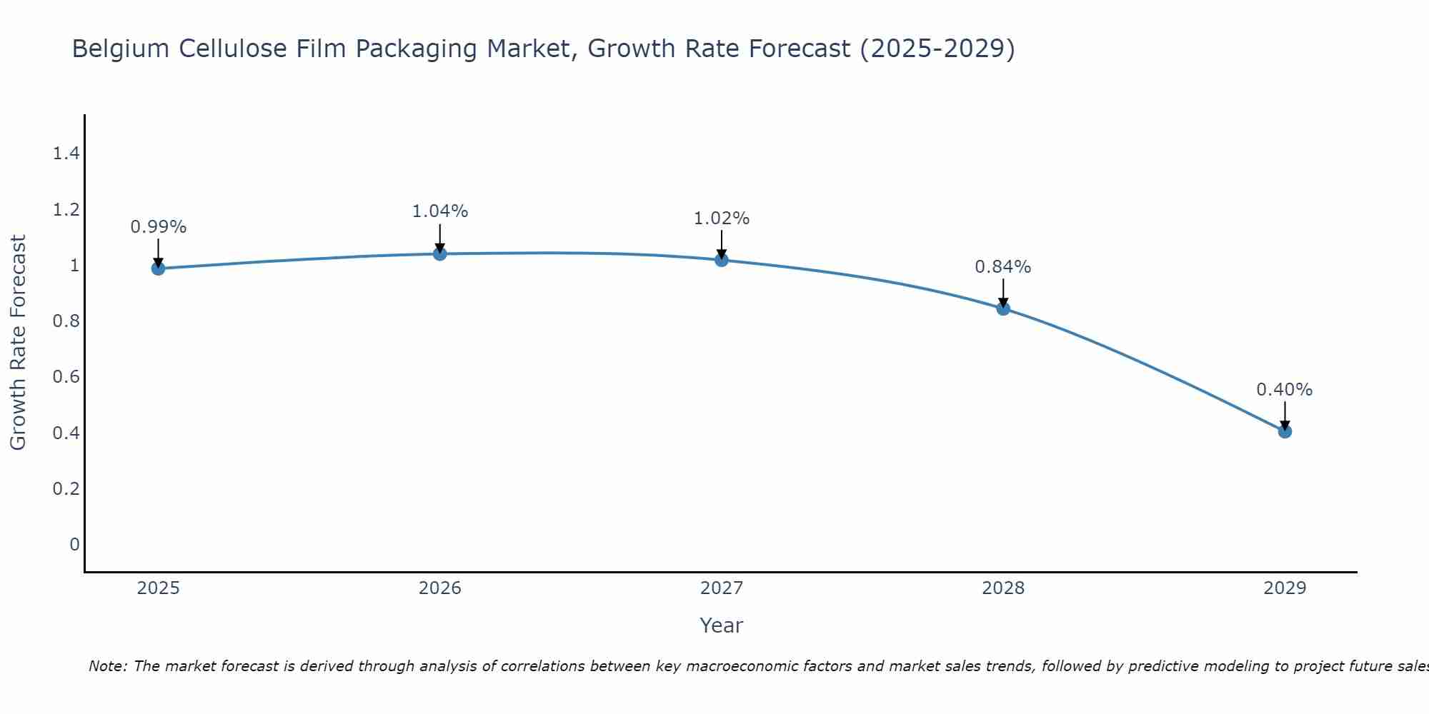 Belgium Cellulose Film Packaging Market Growth Rate