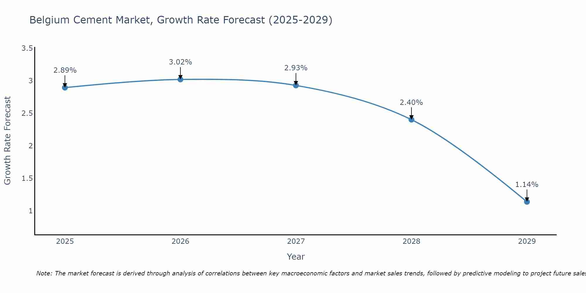 Belgium Cement Market Size Growth Rate
