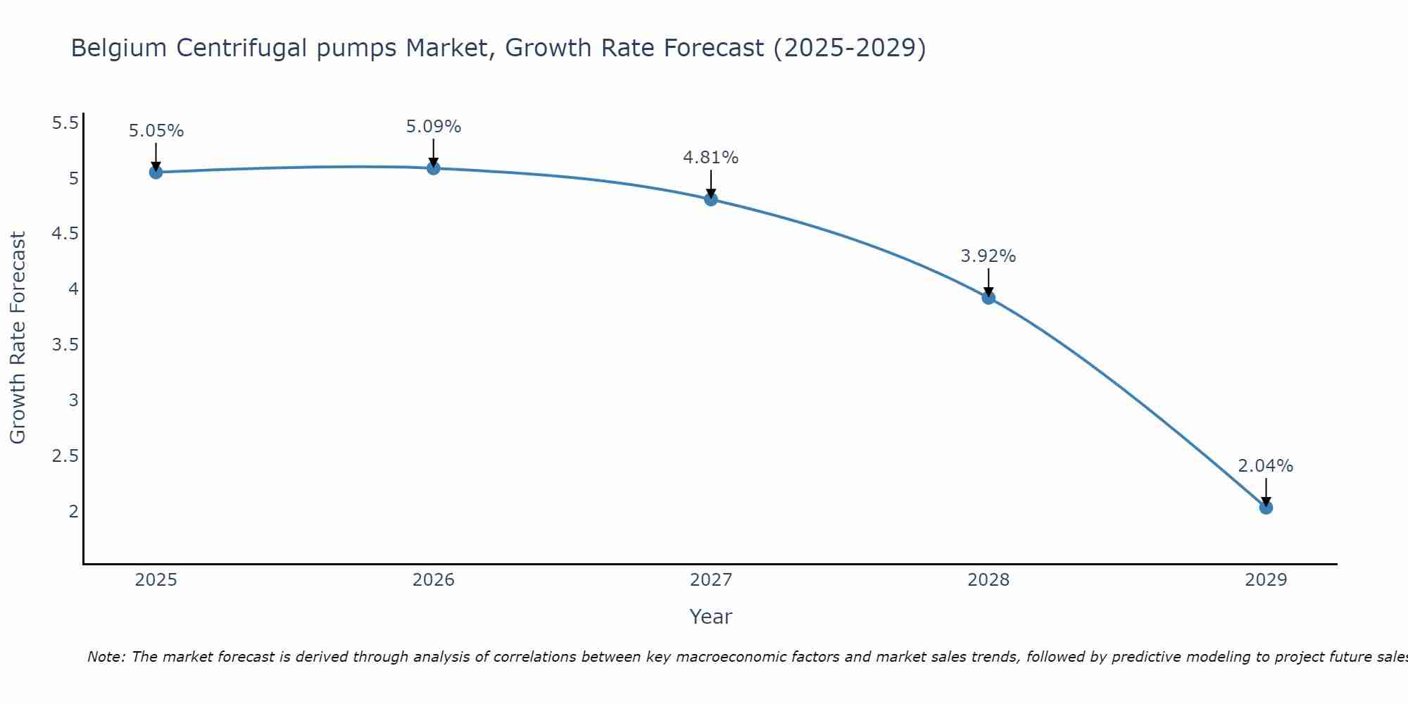 Belgium Centrifugal pumps Market Size Growth Rate