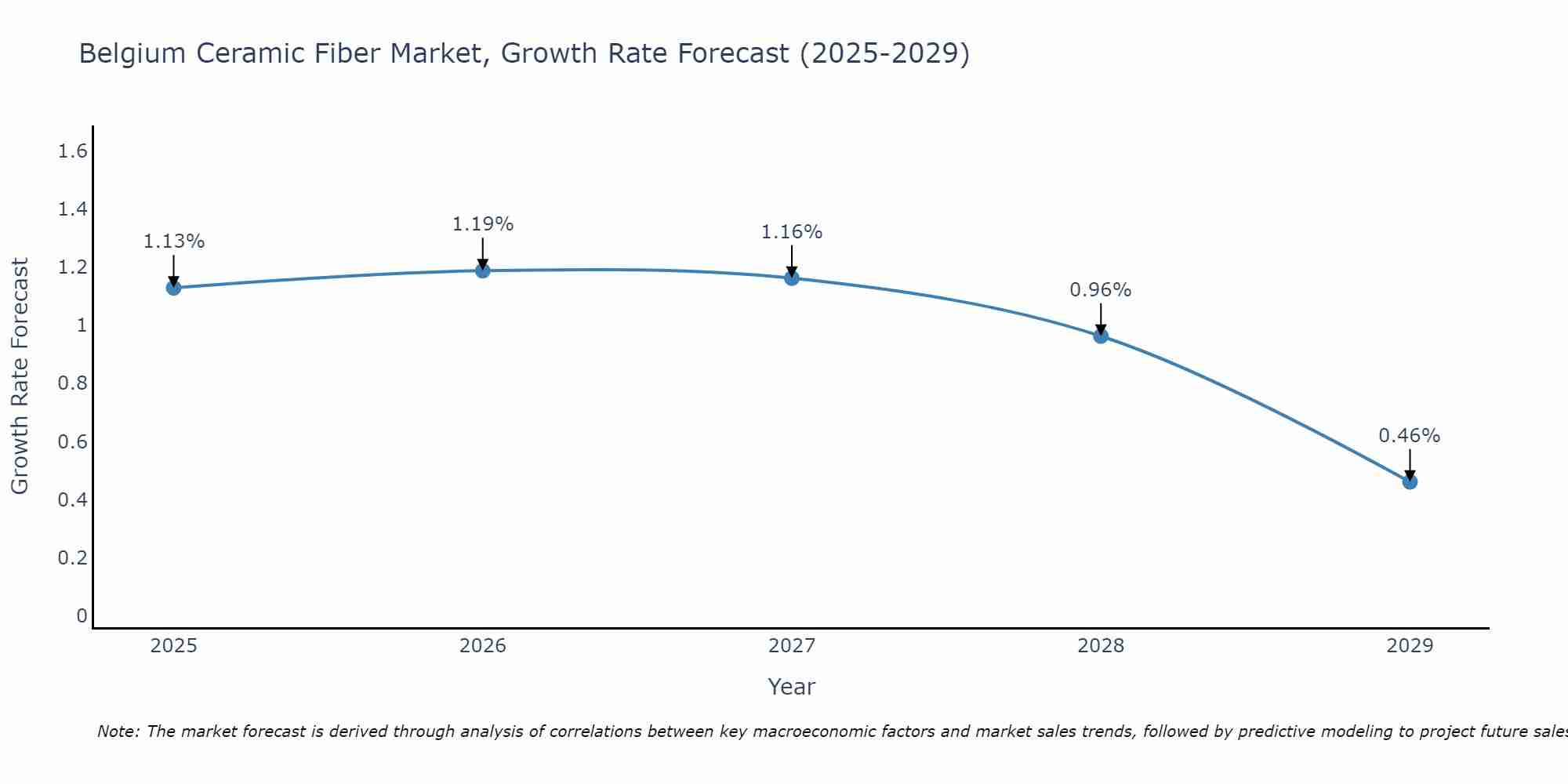 Belgium Ceramic Fiber Market Growth Rate
