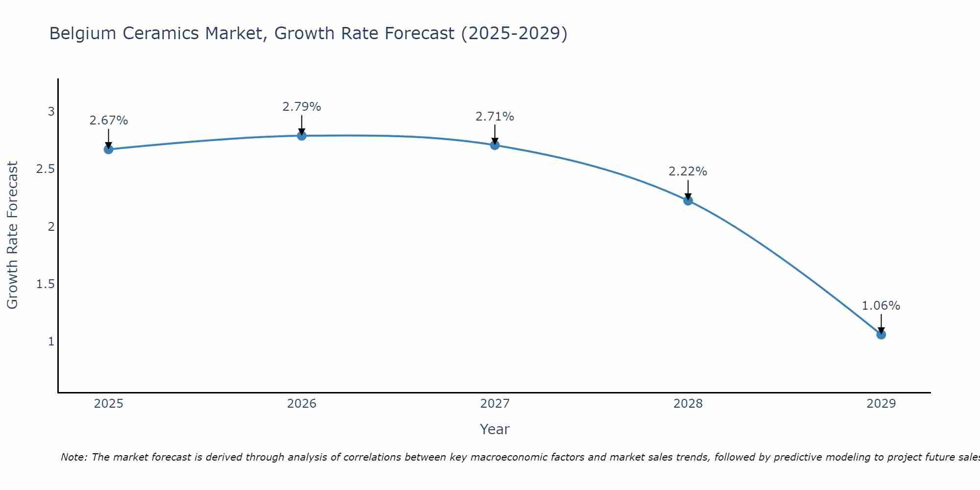 Belgium Ceramics Market Size Growth Rate
