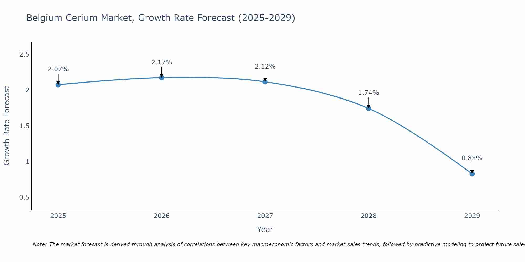 Belgium Cerium Market Growth Rate