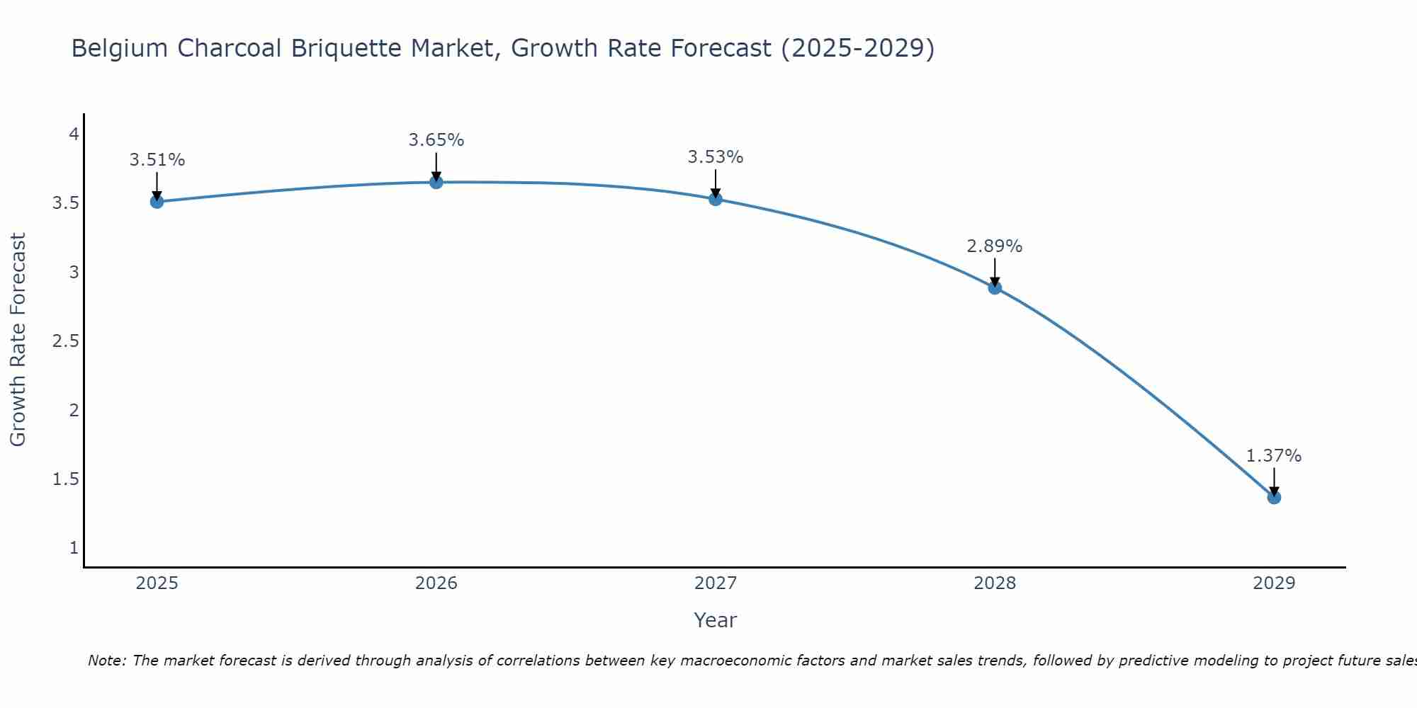 Belgium Charcoal Briquette Market Growth Rate