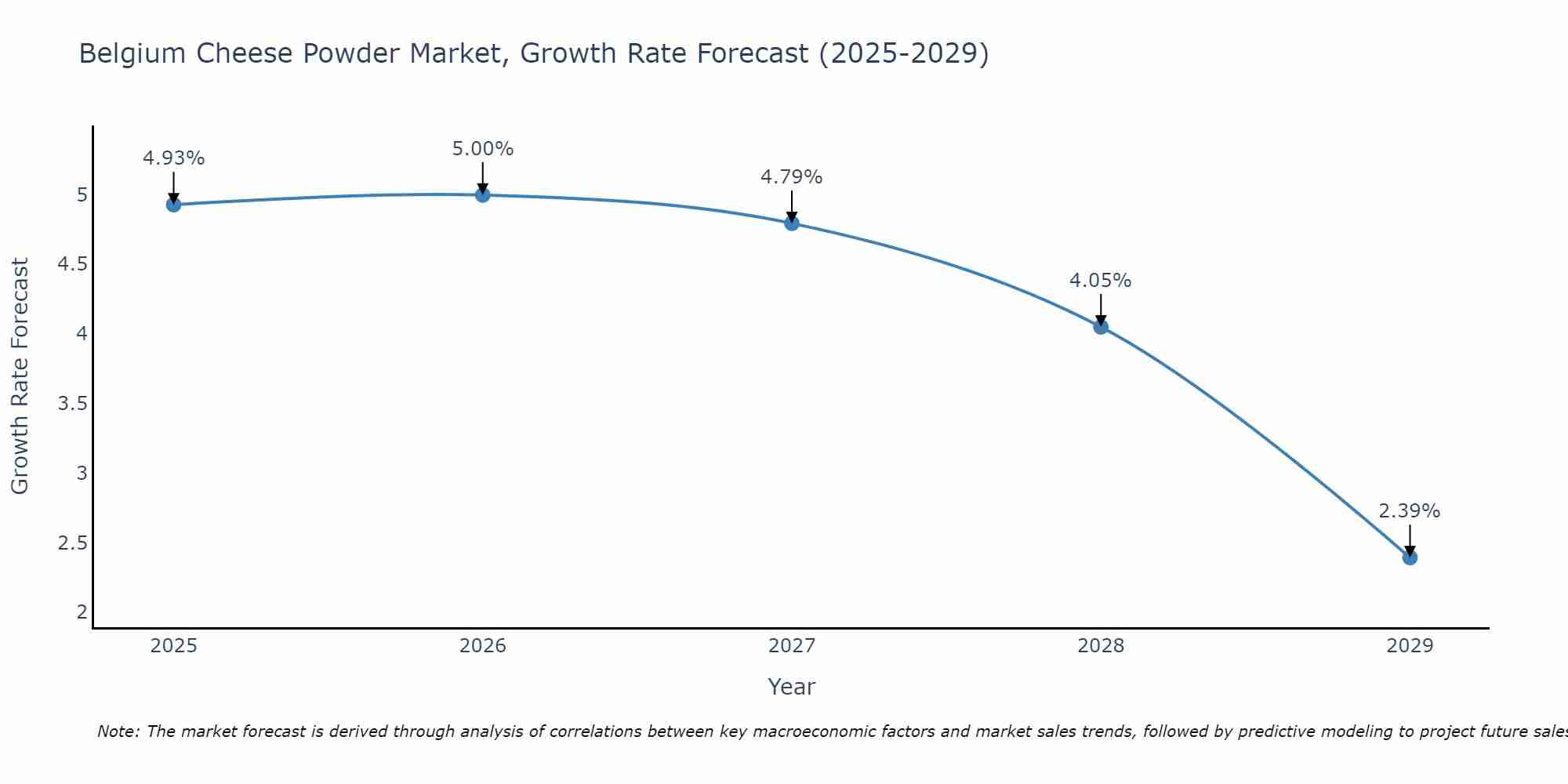 Belgium Cheese Powder Market Size Growth Rate
