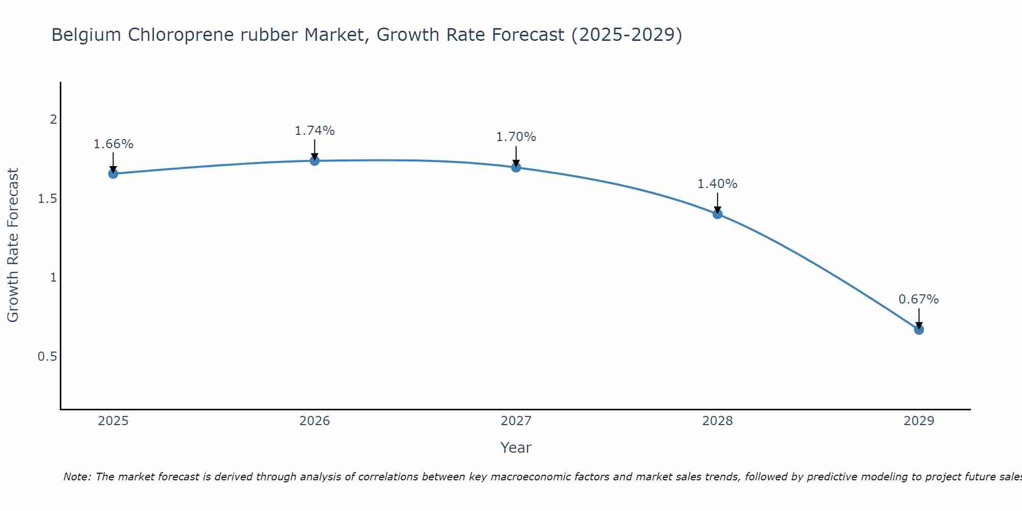 Belgium Chloroprene rubber Market Growth Rate