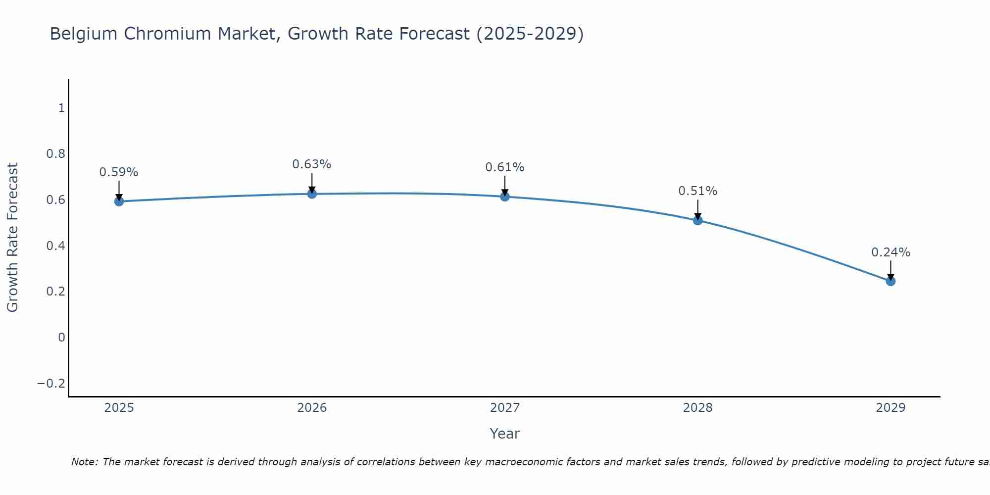 Belgium Chromium Market Growth Rate