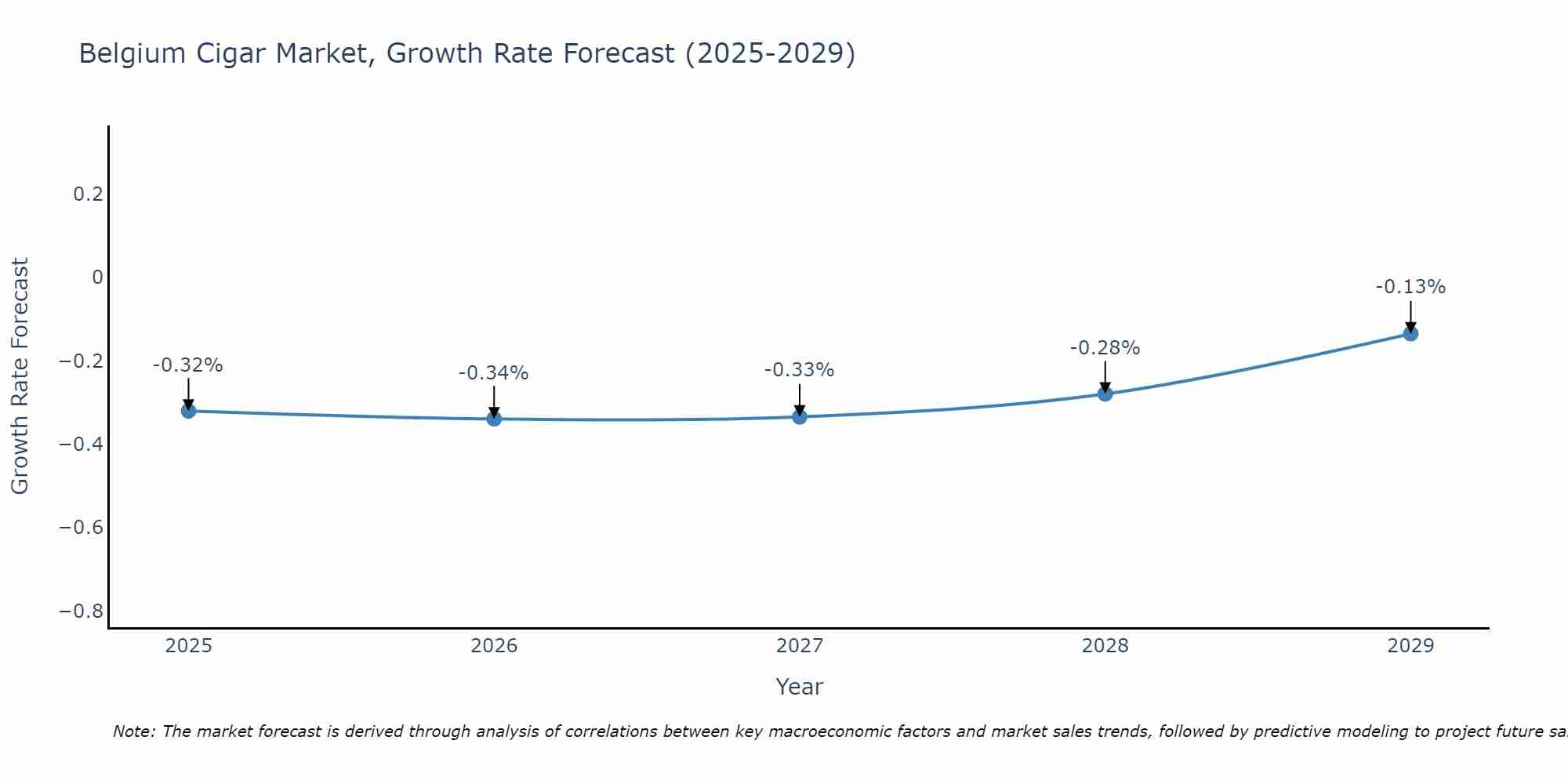 Belgium Cigar Market Growth Rate