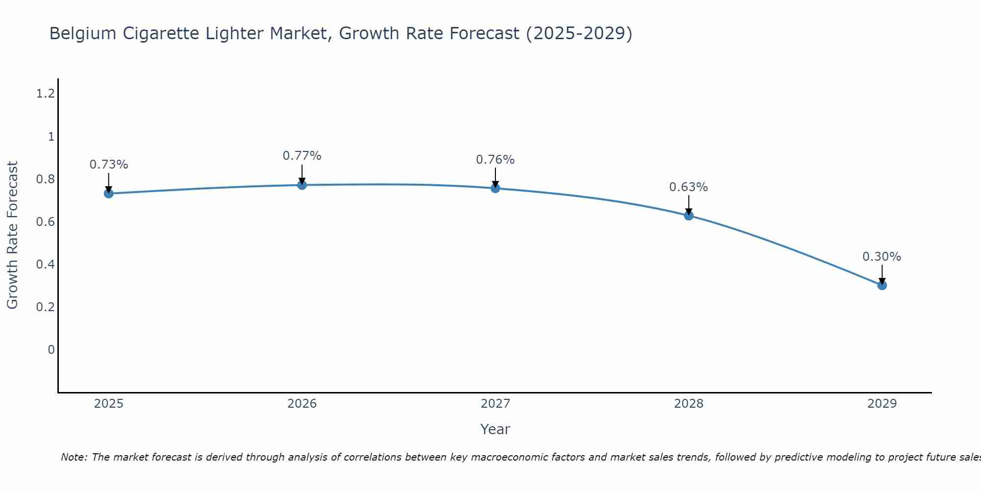 Belgium Cigarette Lighter Market Growth Rate