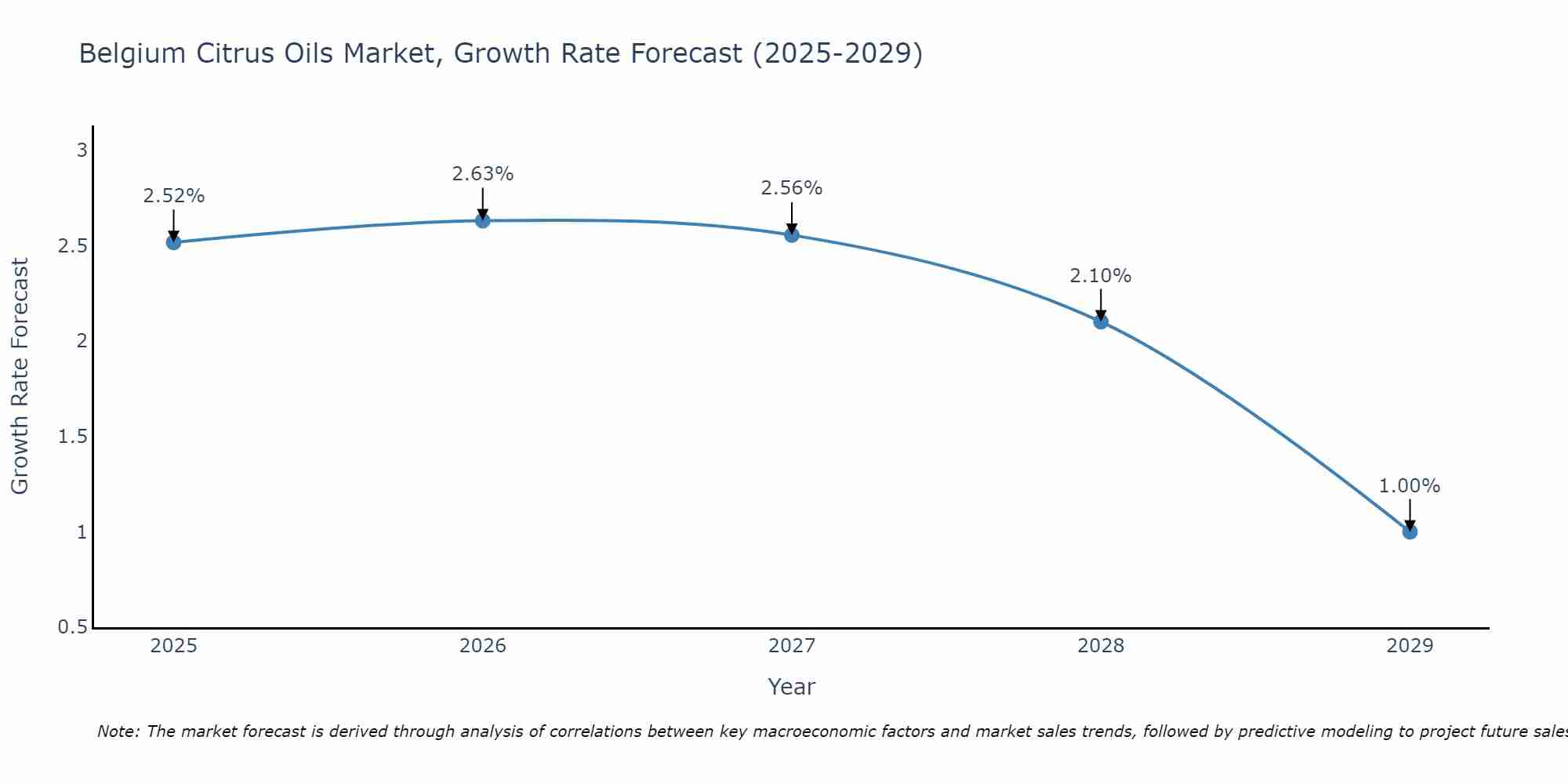 Belgium Citrus Oils Market Growth Rate