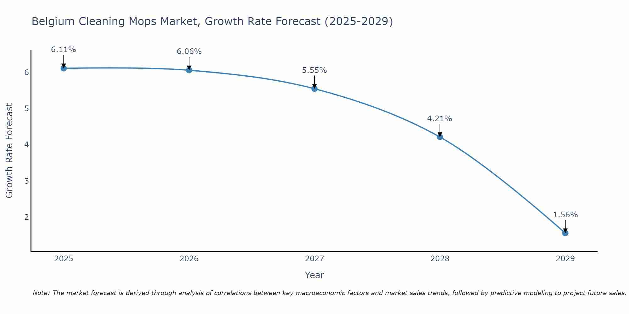 Belgium Cleaning Mops Market Growth Rate