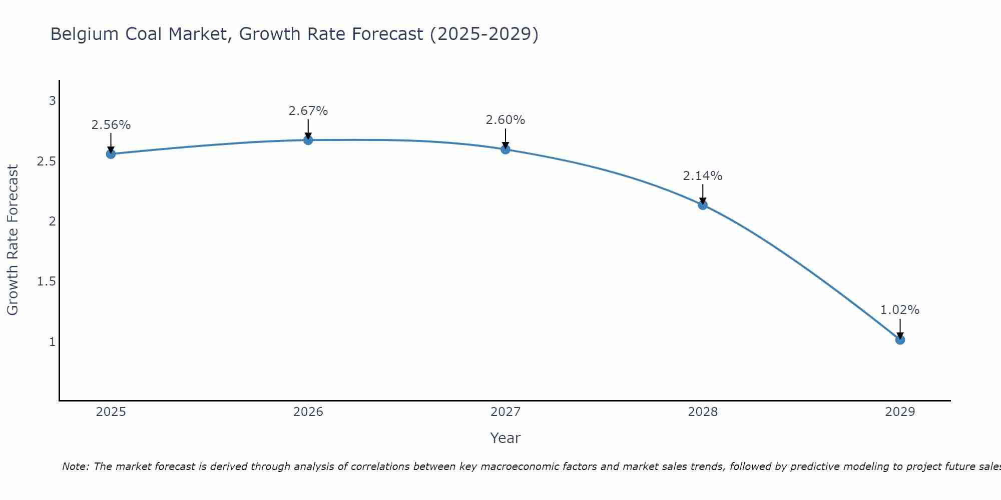 Belgium Coal Market Size Growth Rate