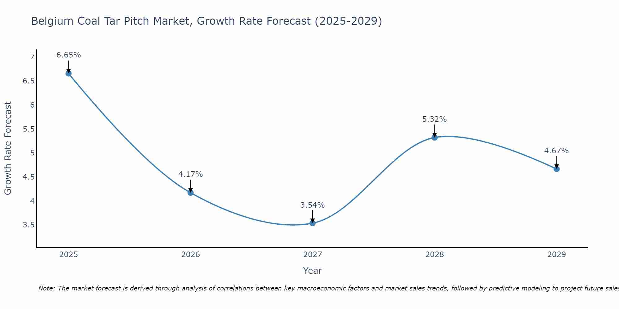Belgium Coal Tar Pitch Market Growth Rate