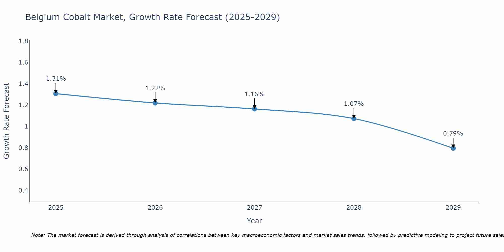 Belgium Cobalt Market Growth Rate