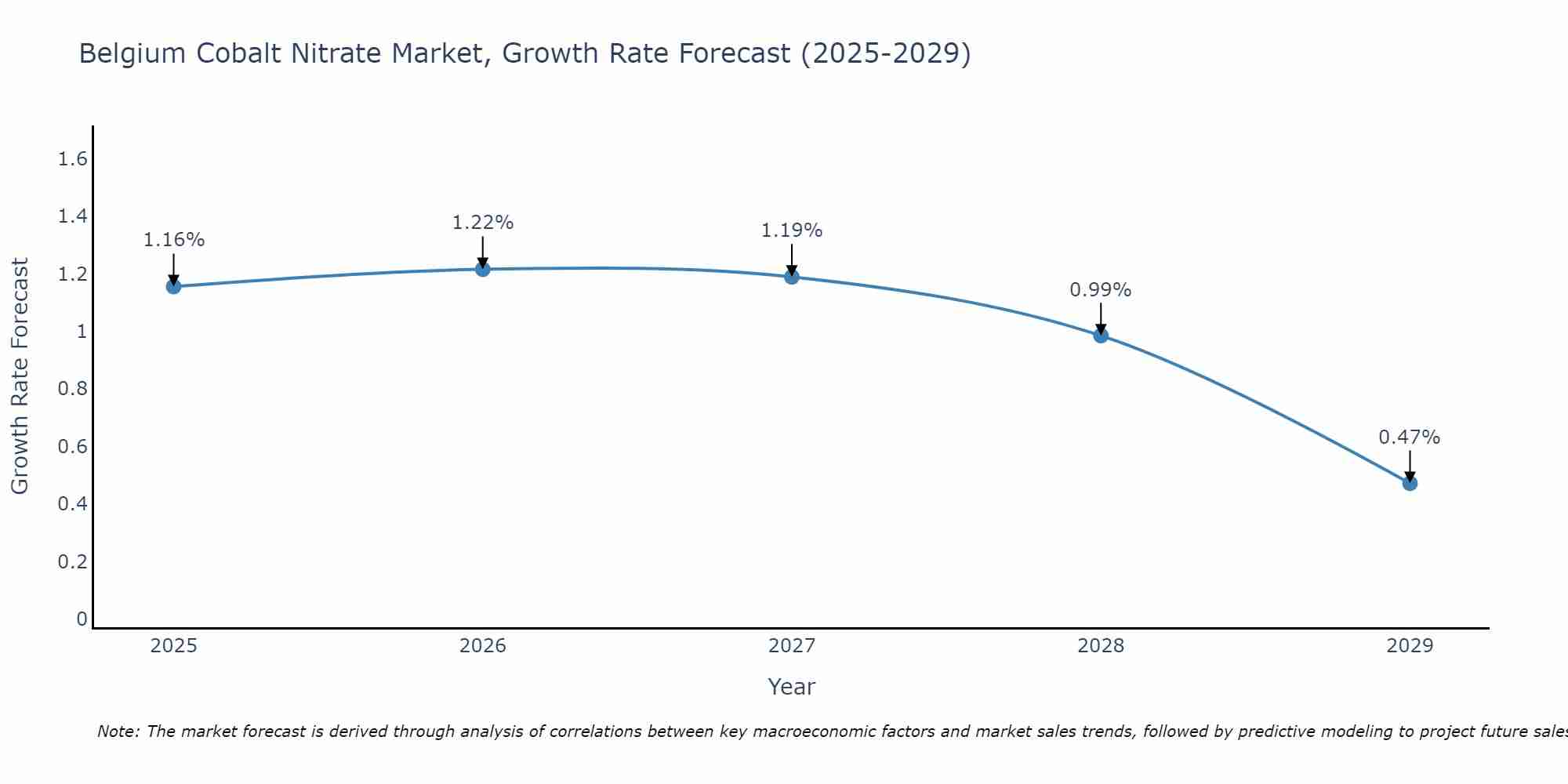 Belgium Cobalt Nitrate Market Growth Rate