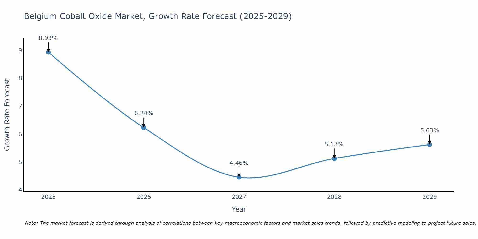 Belgium Cobalt Oxide Market Size Growth Rate