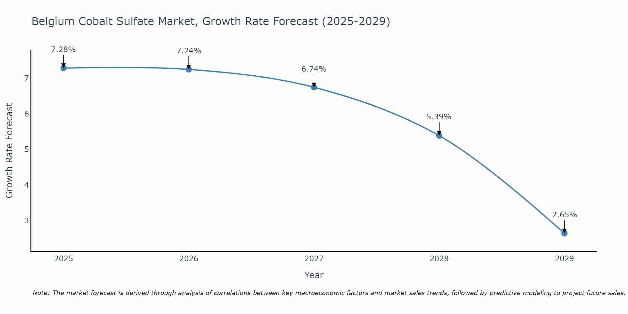 Belgium Cobalt Sulfate Market Growth Rate