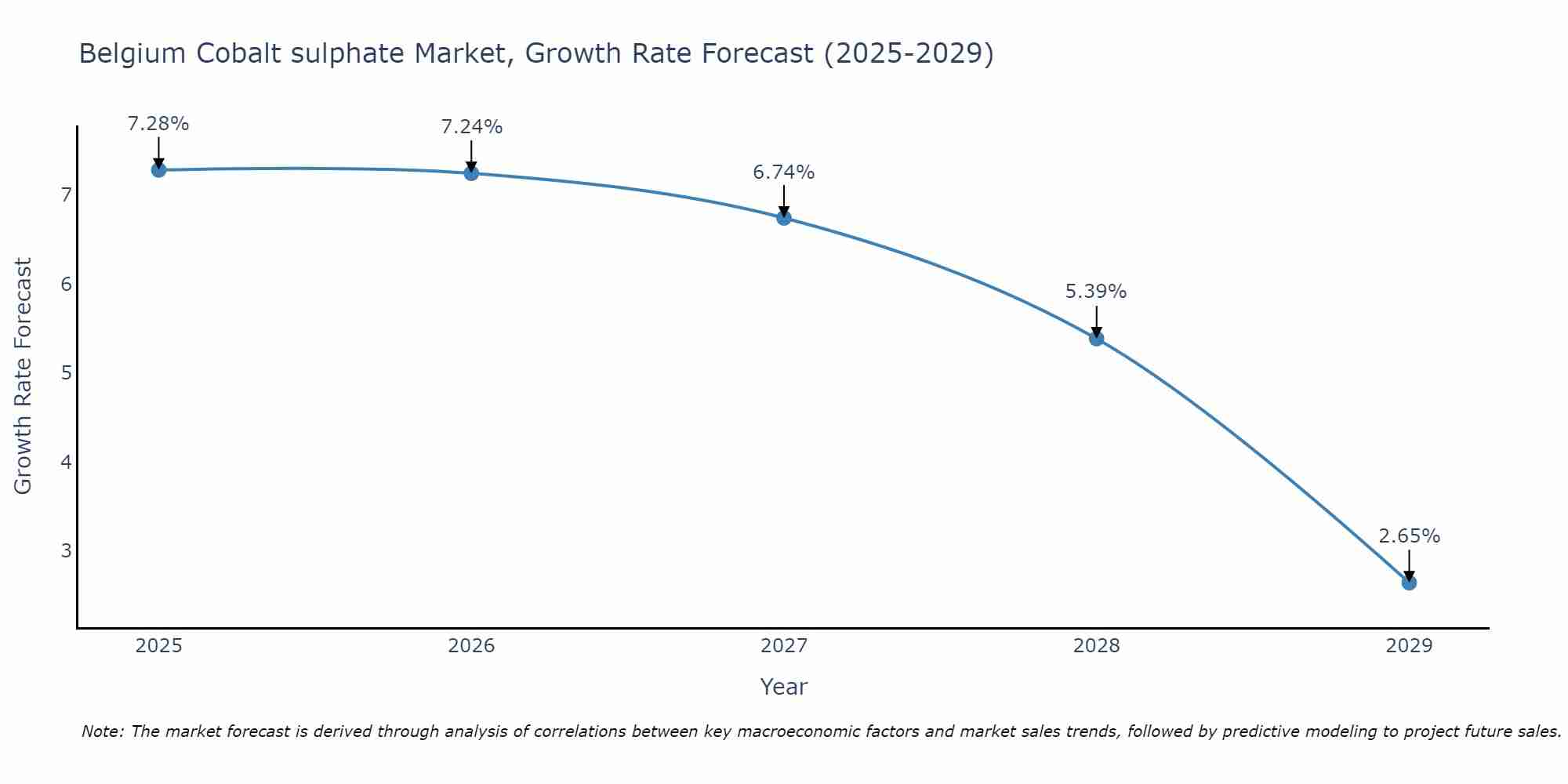 Belgium Cobalt sulphate Market Growth Rate