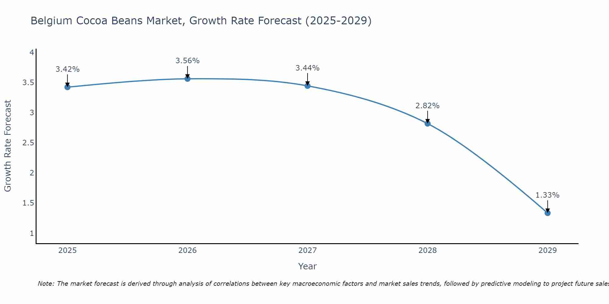 Belgium Cocoa Beans Market Growth Rate