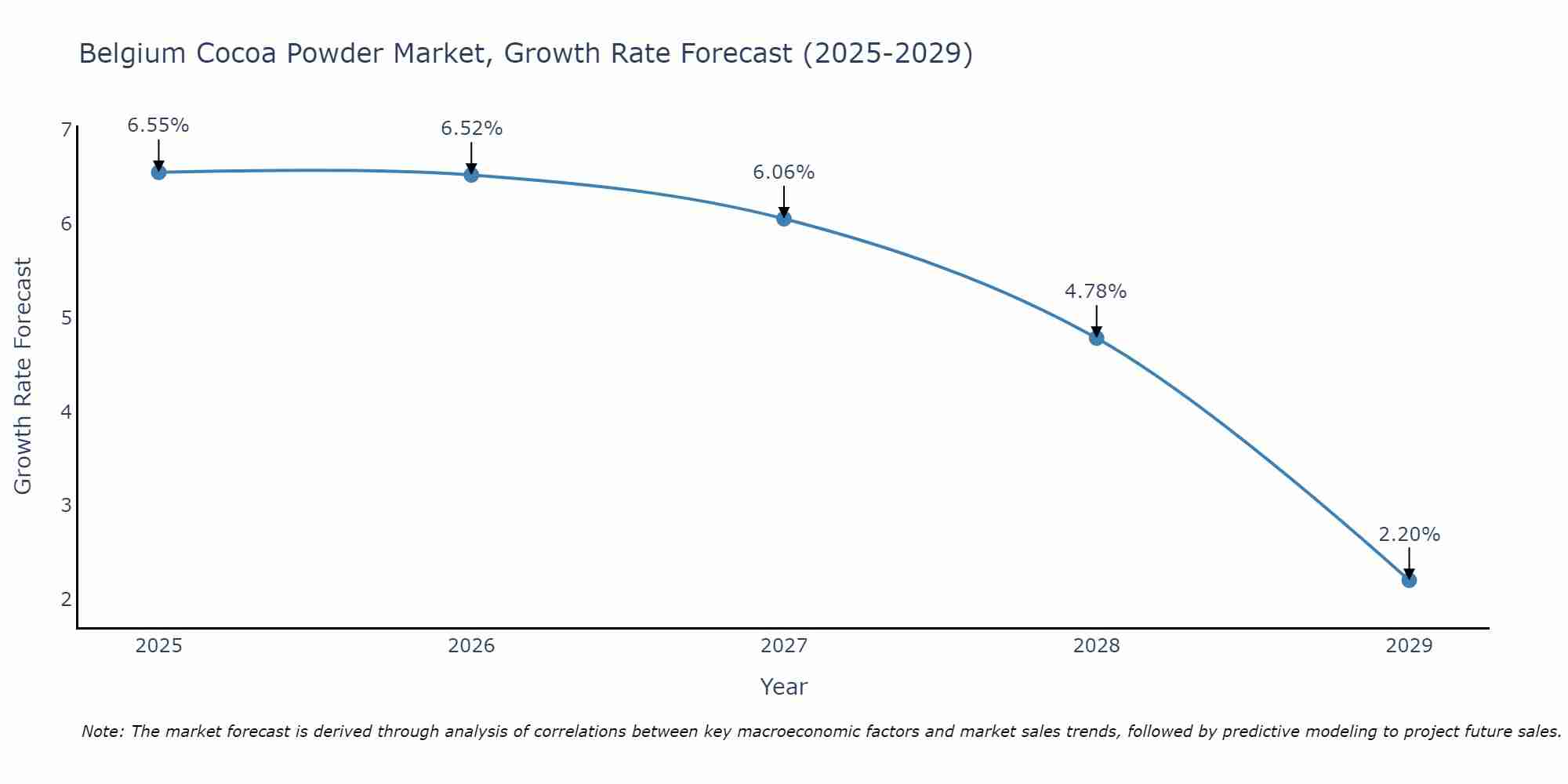 Belgium Cocoa Powder Market Size Growth Rate