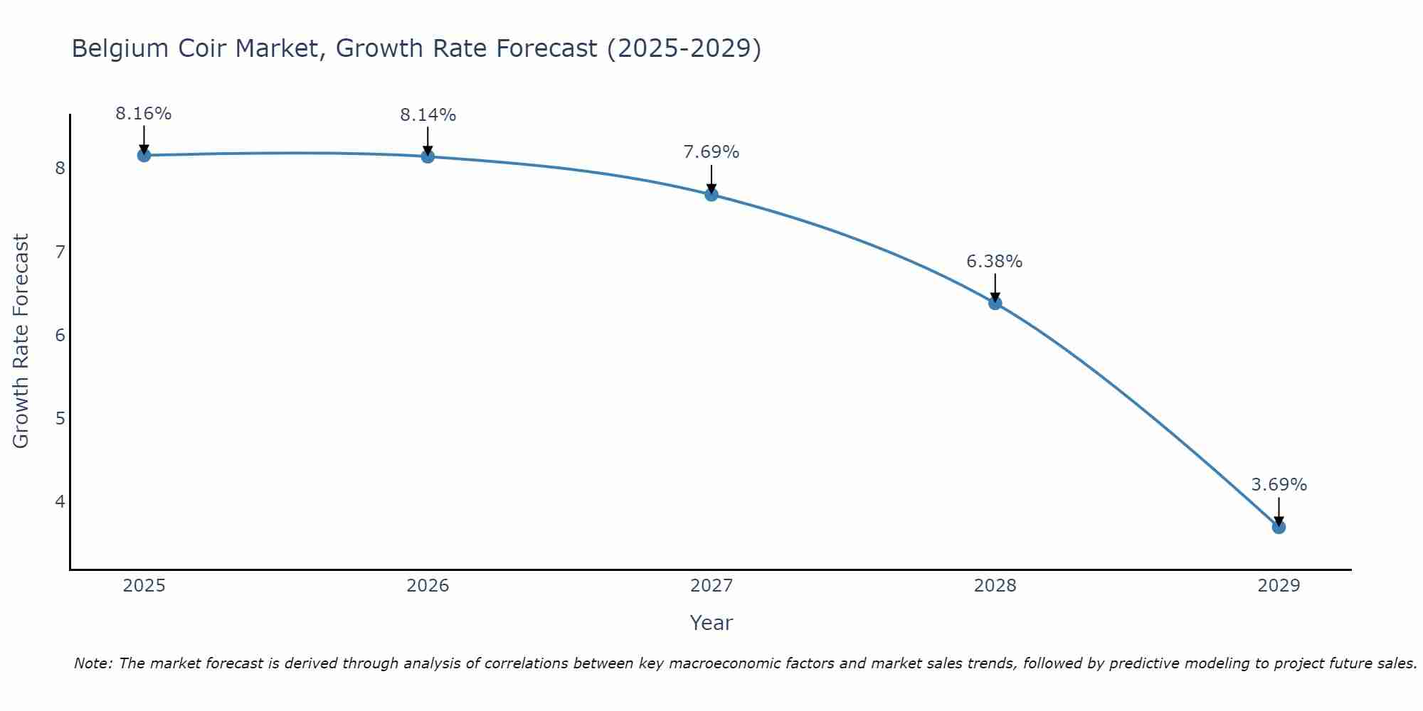 Belgium Coir Market Size Growth Rate