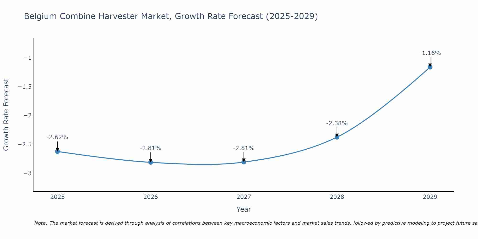 Belgium Combine Harvester Market Size Growth Rate