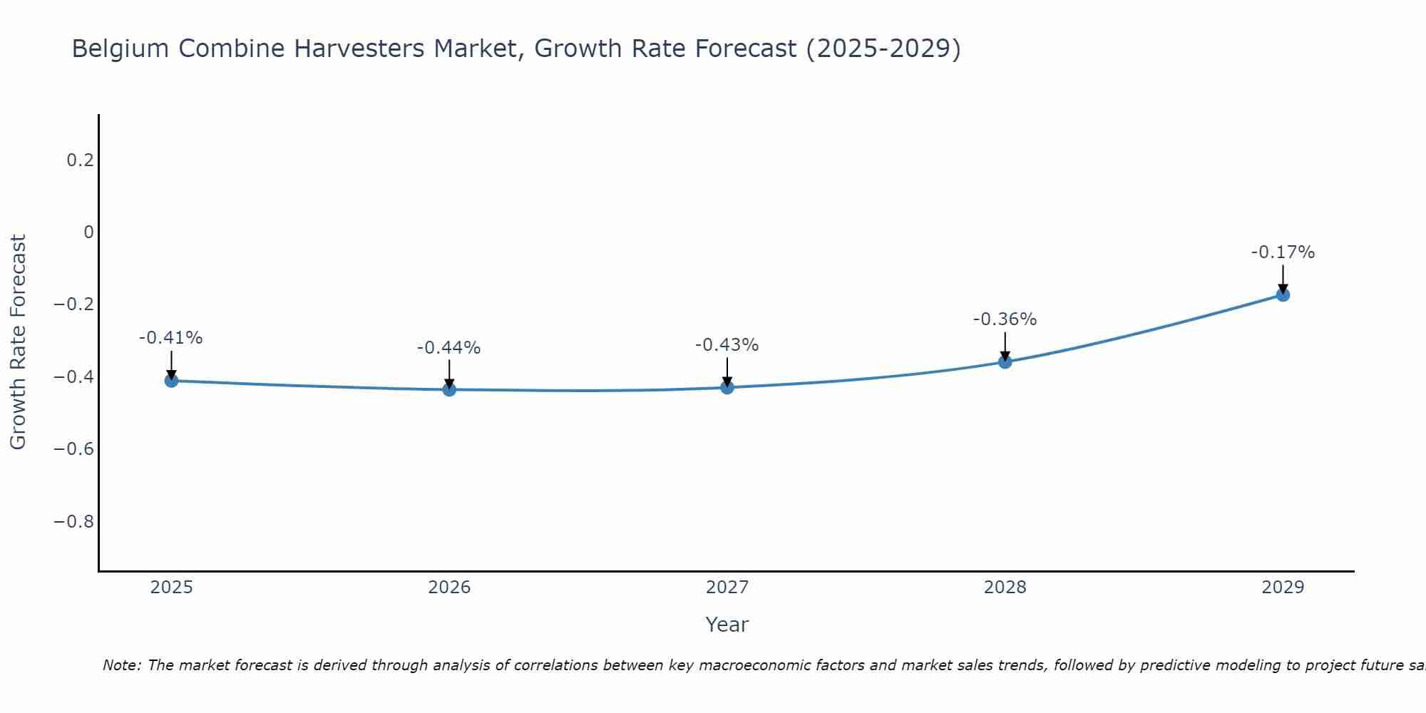 Belgium Combine Harvesters Market Growth Rate