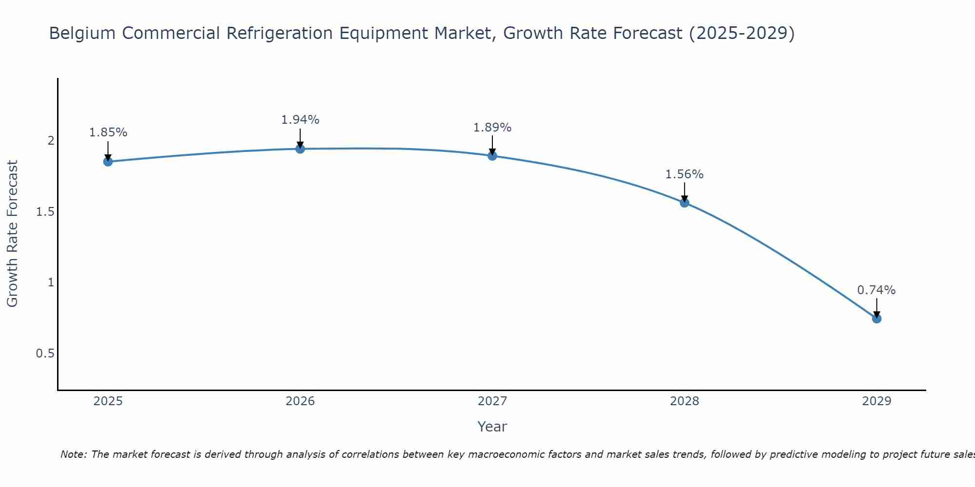 Belgium Commercial Refrigeration Equipment Market Size Growth Rate