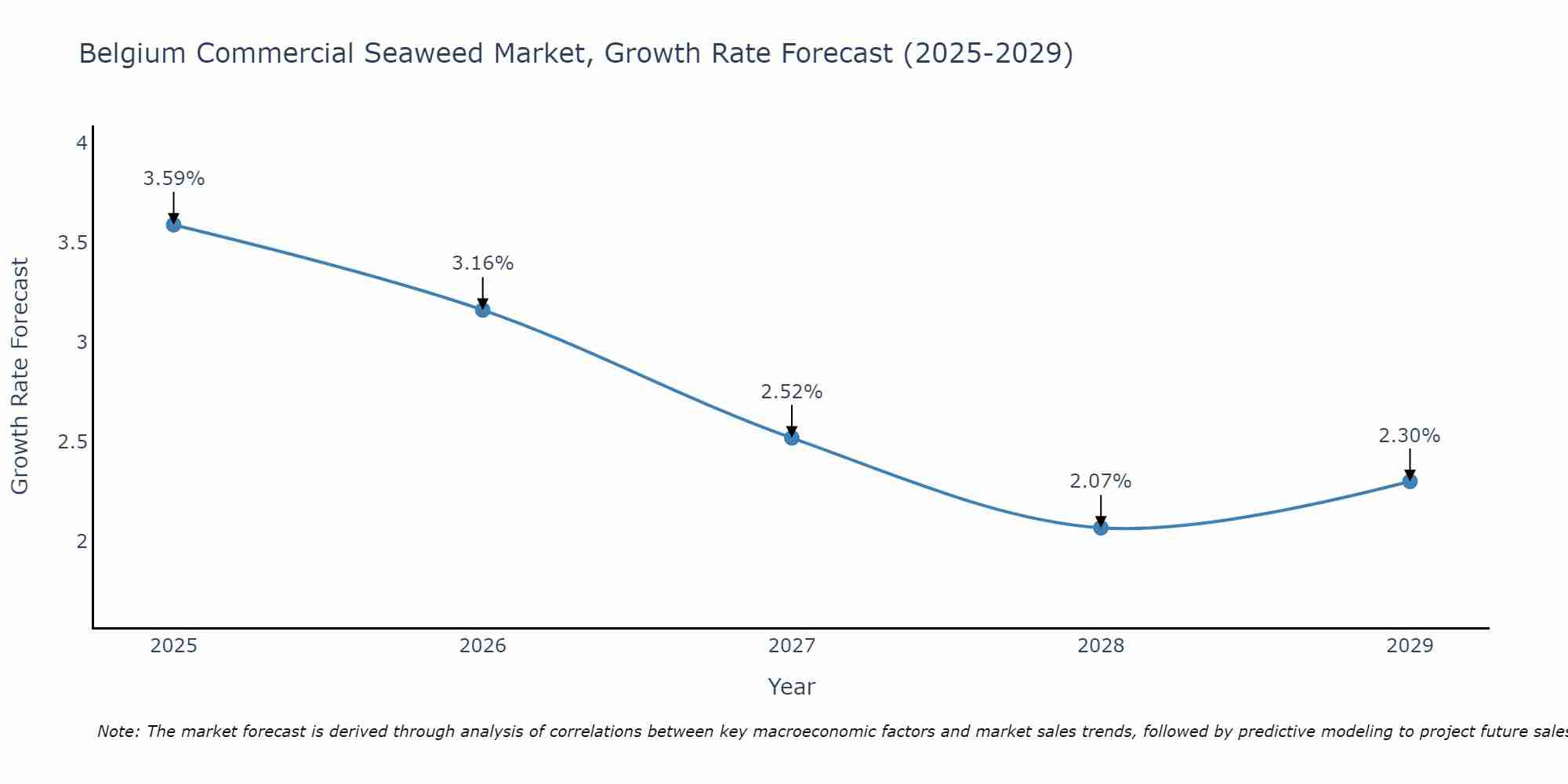 Belgium Commercial Seaweed Market Growth Rate