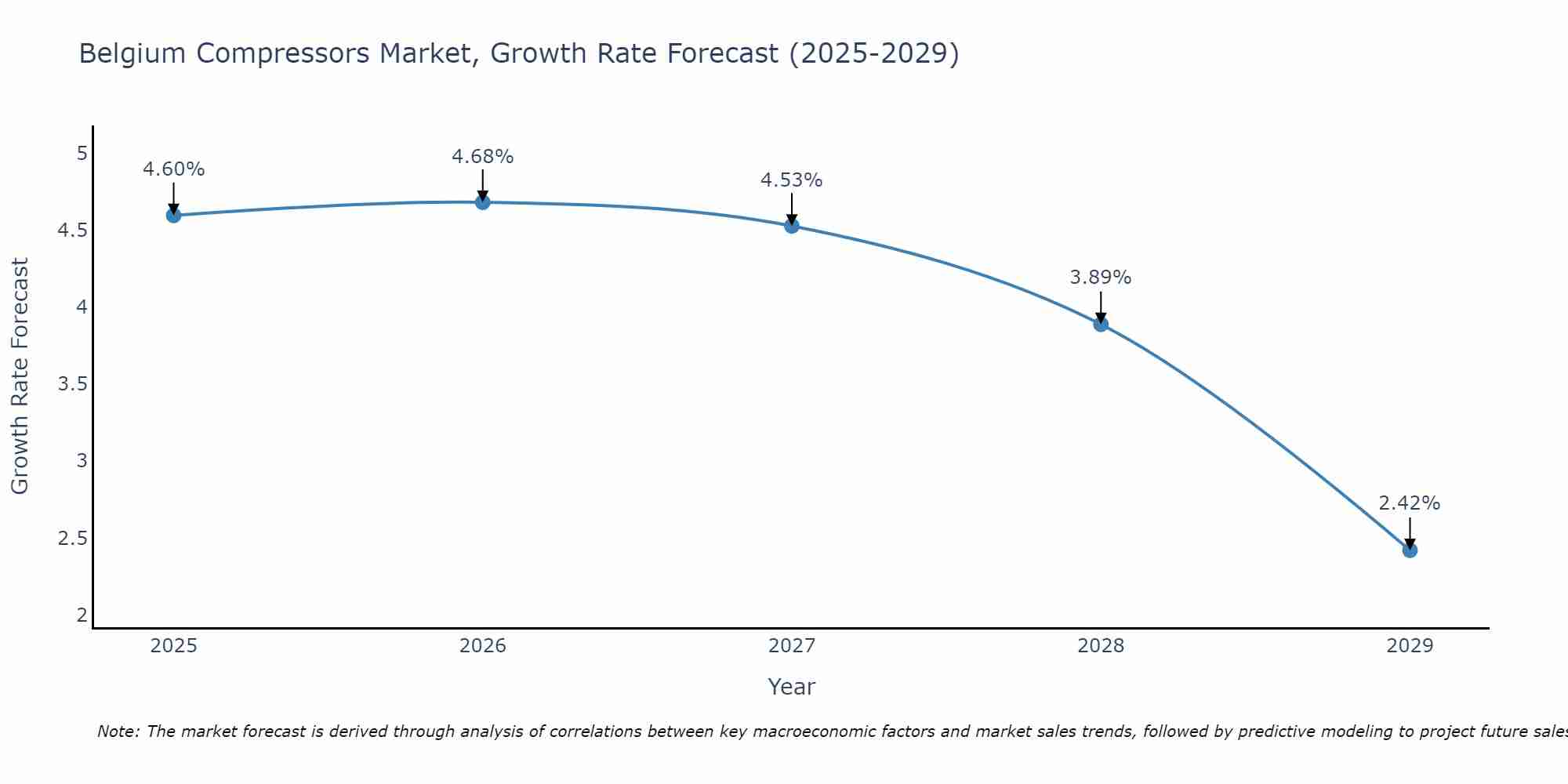 Belgium Compressors Market Size Growth Rate