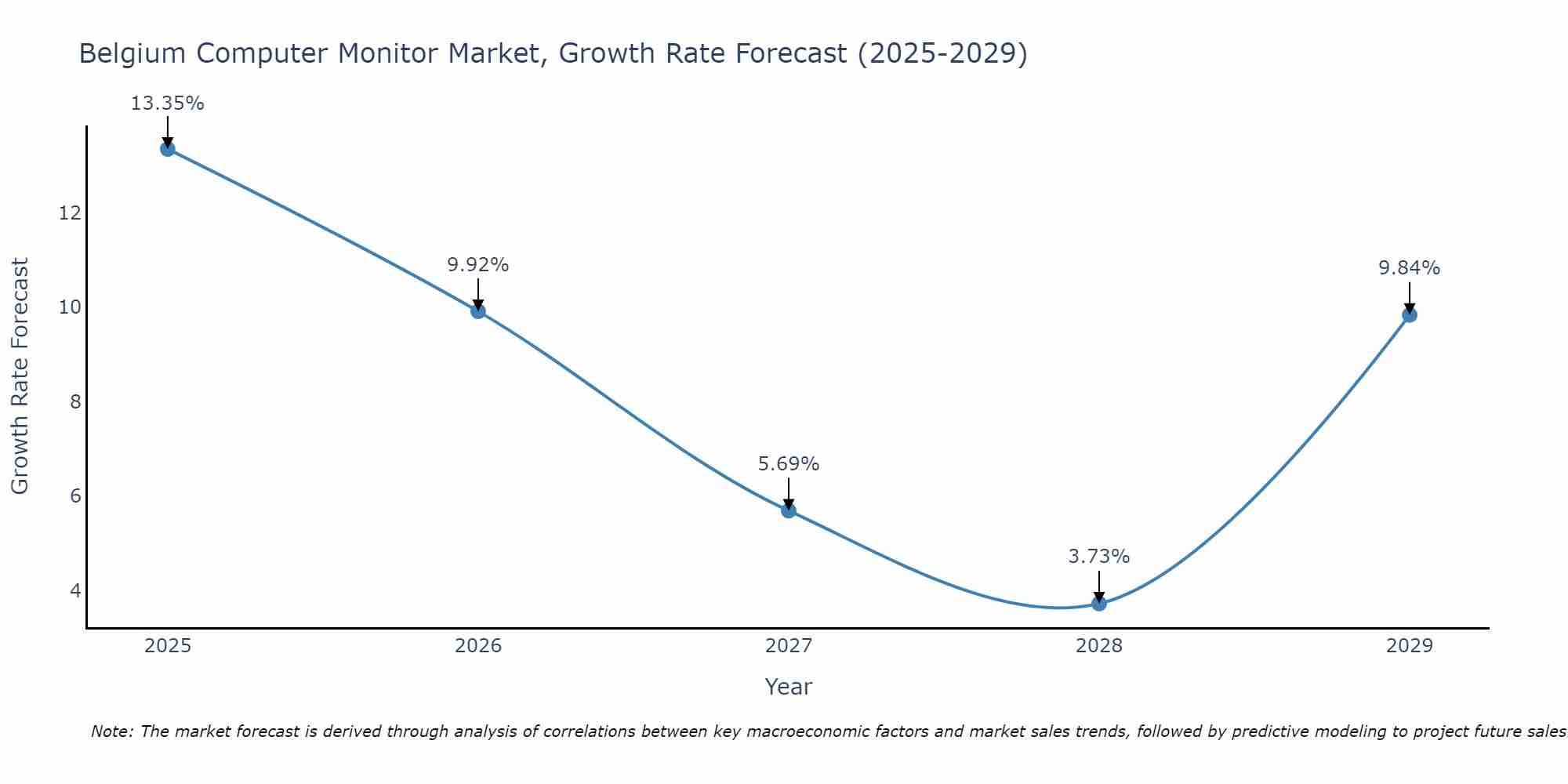 Belgium Computer Monitor Market Growth Rate