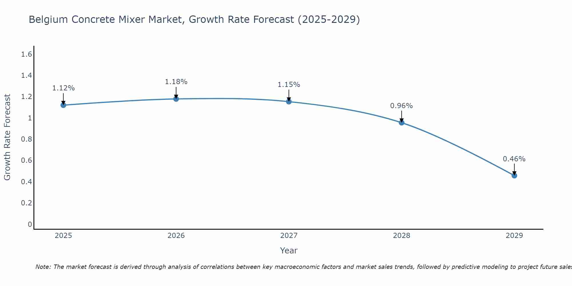 Belgium Concrete Mixer Market Growth Rate