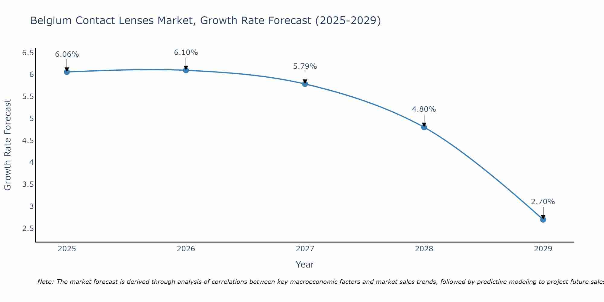 Belgium Contact Lenses Market Size Growth Rate
