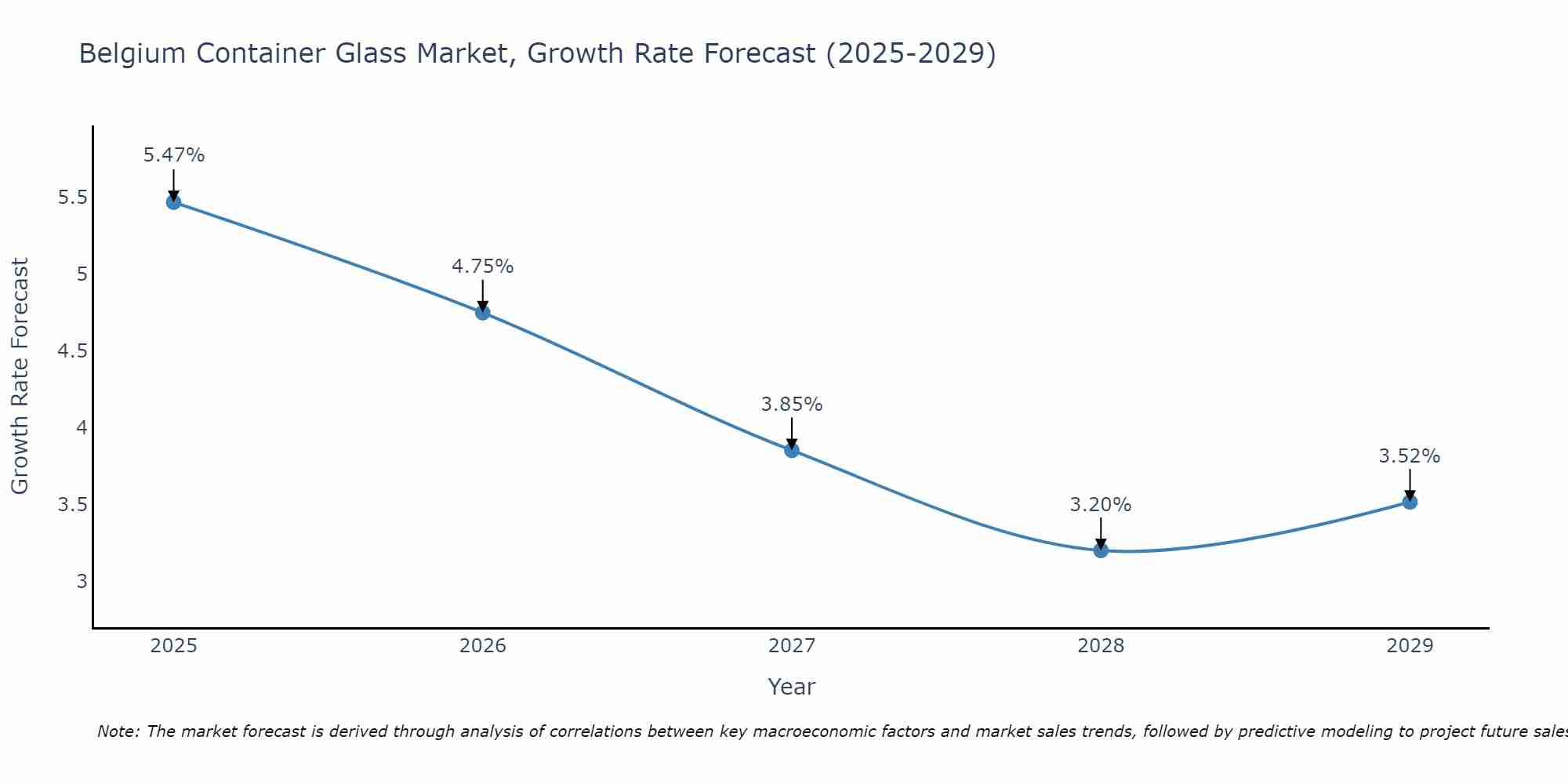 Belgium Container Glass Market Growth Rate