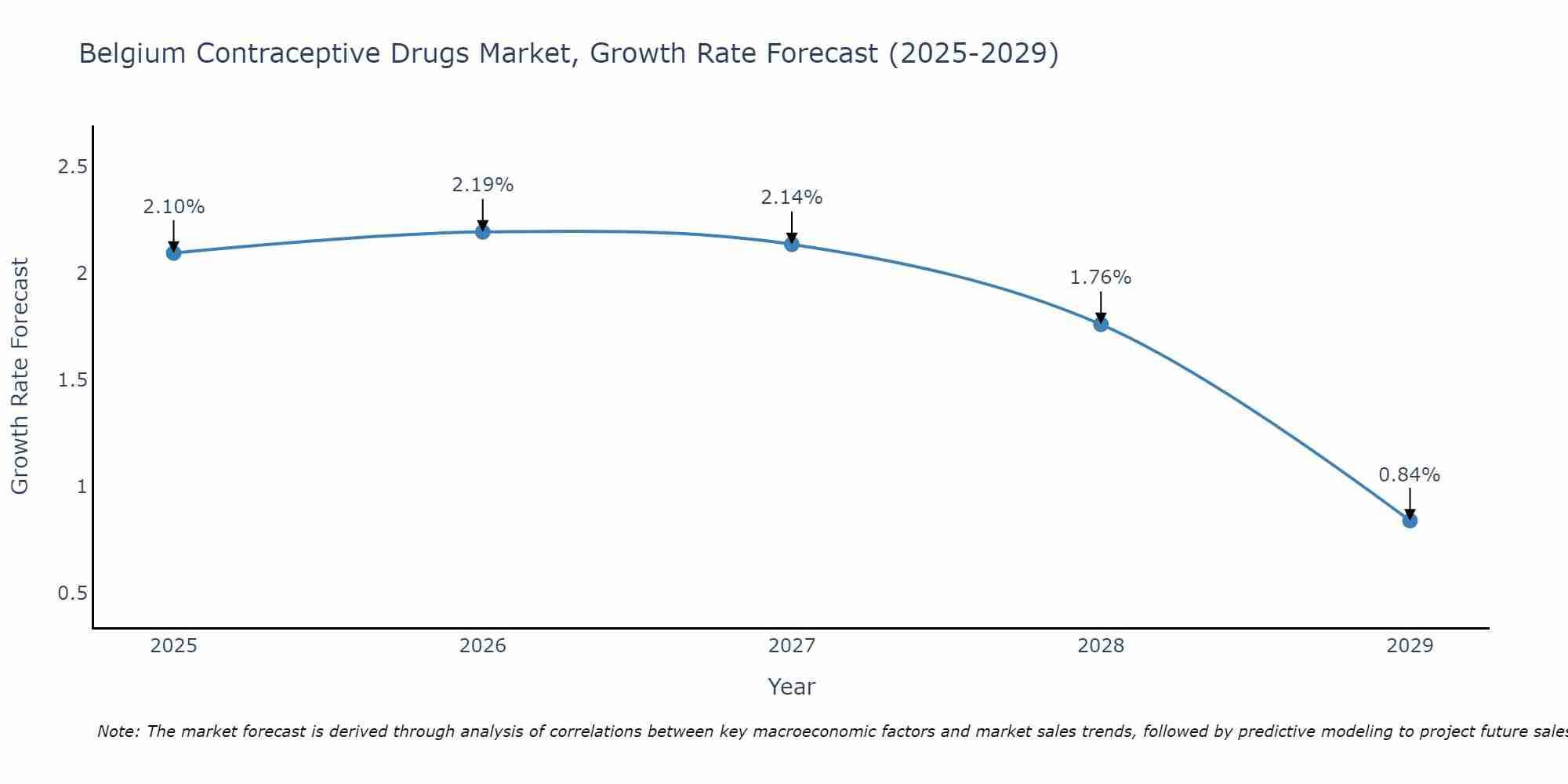 Belgium Contraceptive Drugs Market Growth Rate
