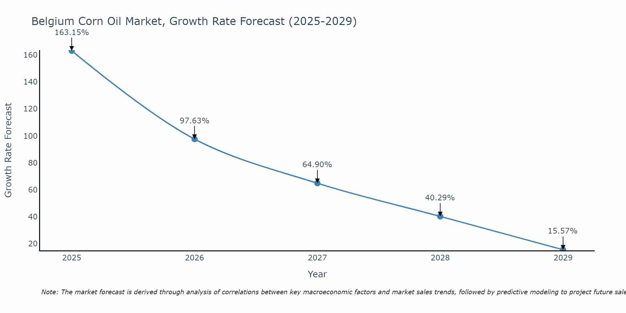 Belgium Corn Oil Market Growth Rate